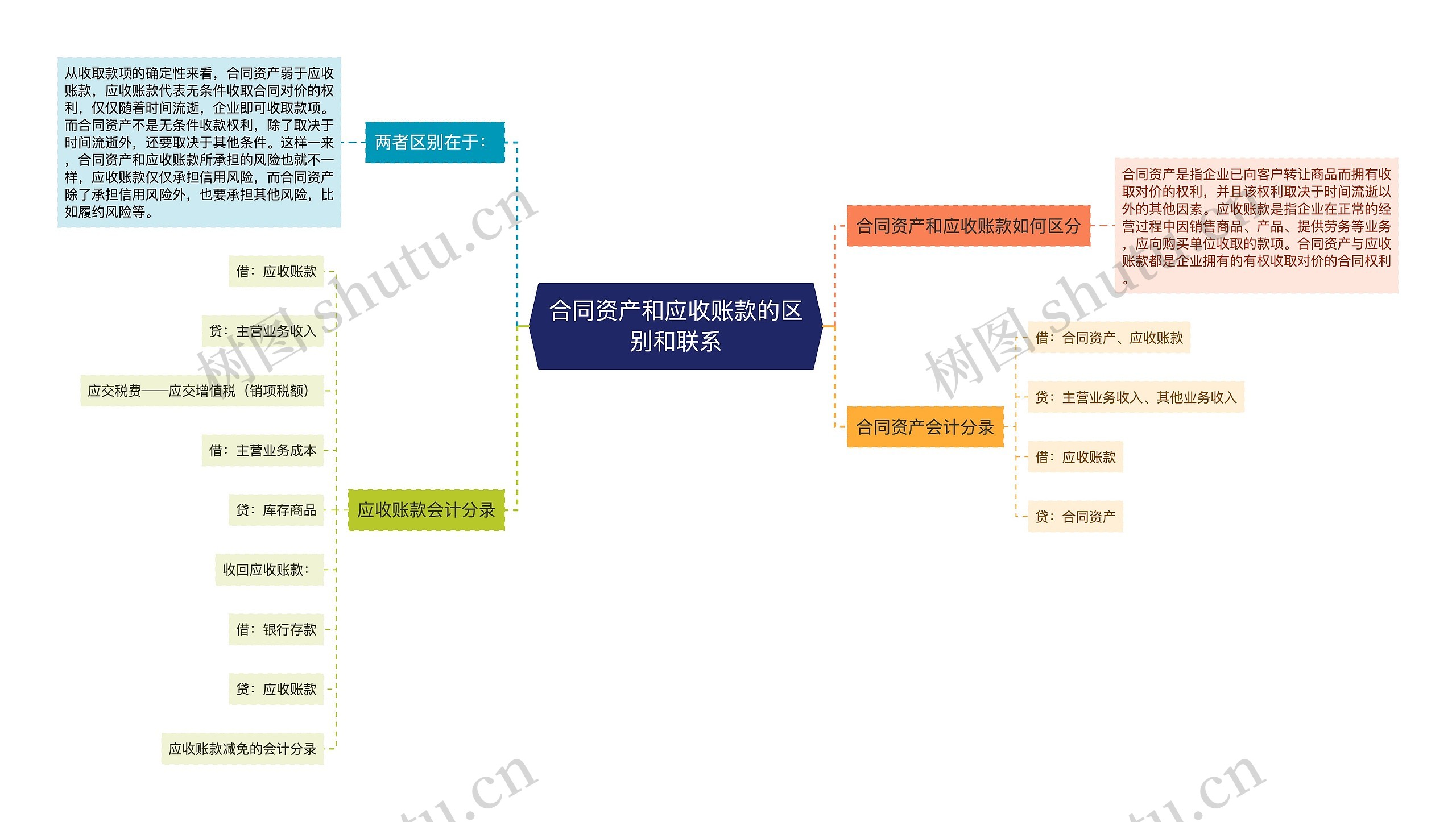 合同资产和应收账款的区别和联系思维导图