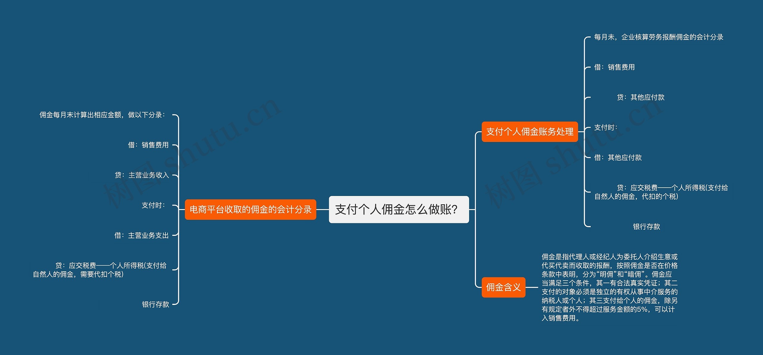 支付个人佣金怎么做账？