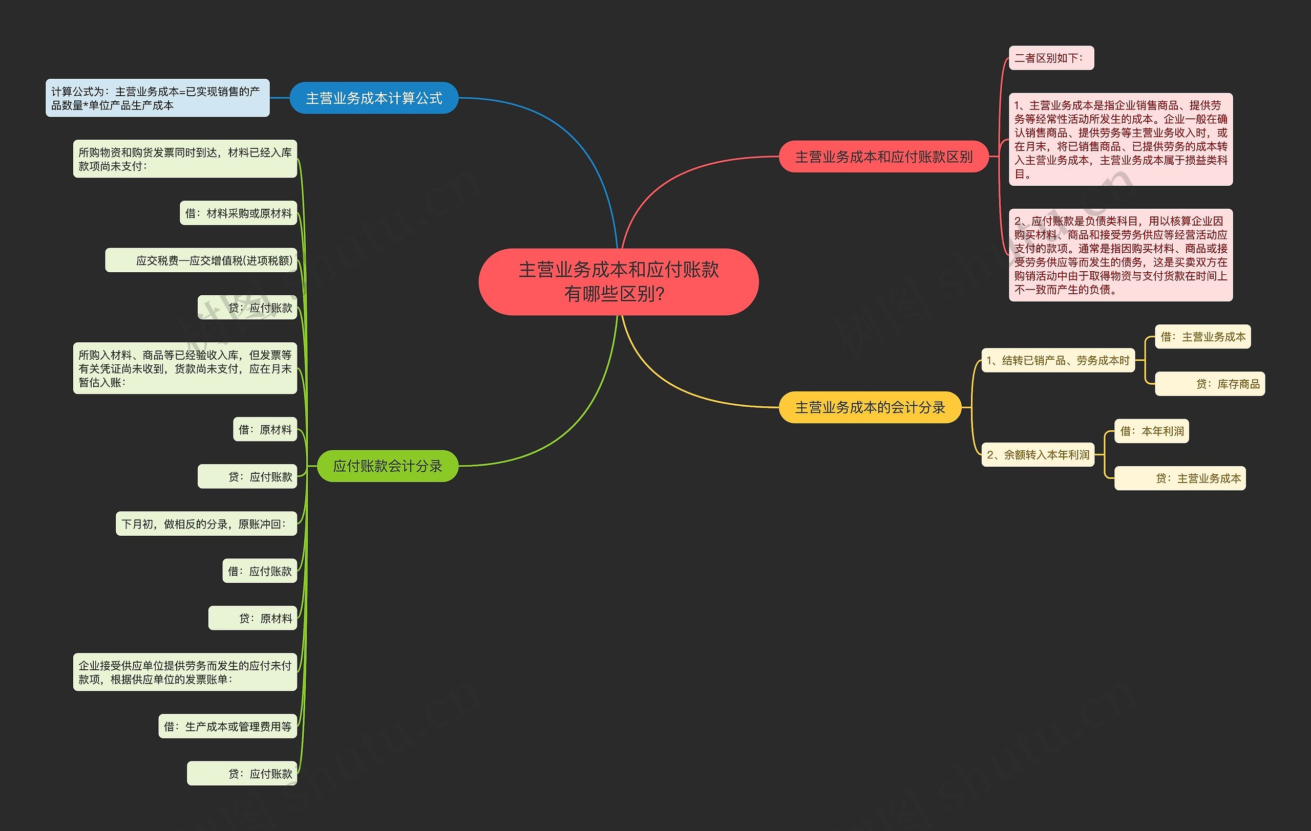 主营业务成本和应付账款有哪些区别？思维导图