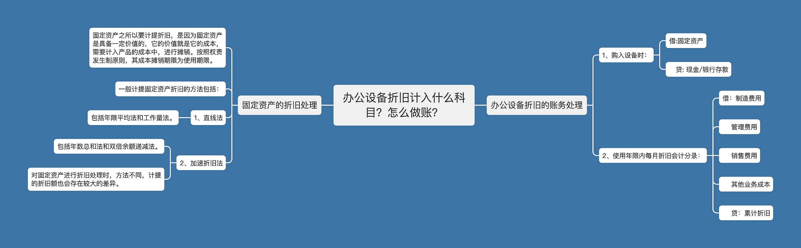 办公设备折旧计入什么科目？怎么做账？思维导图