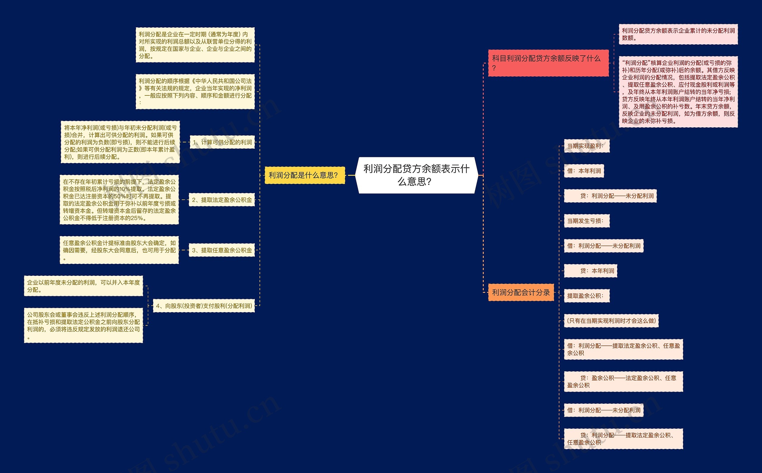 利润分配贷方余额表示什么意思？思维导图