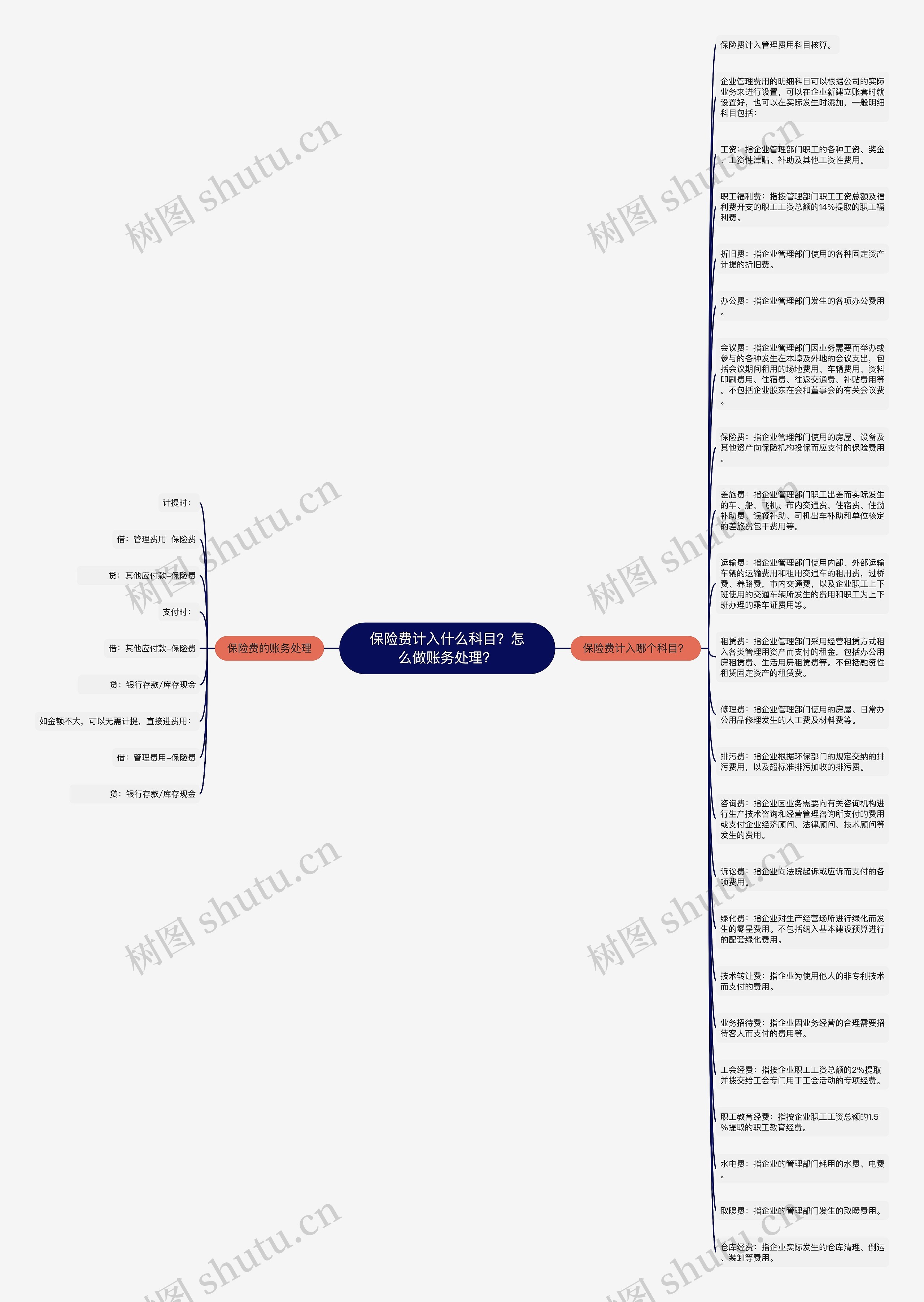 保险费计入什么科目？怎么做账务处理？思维导图