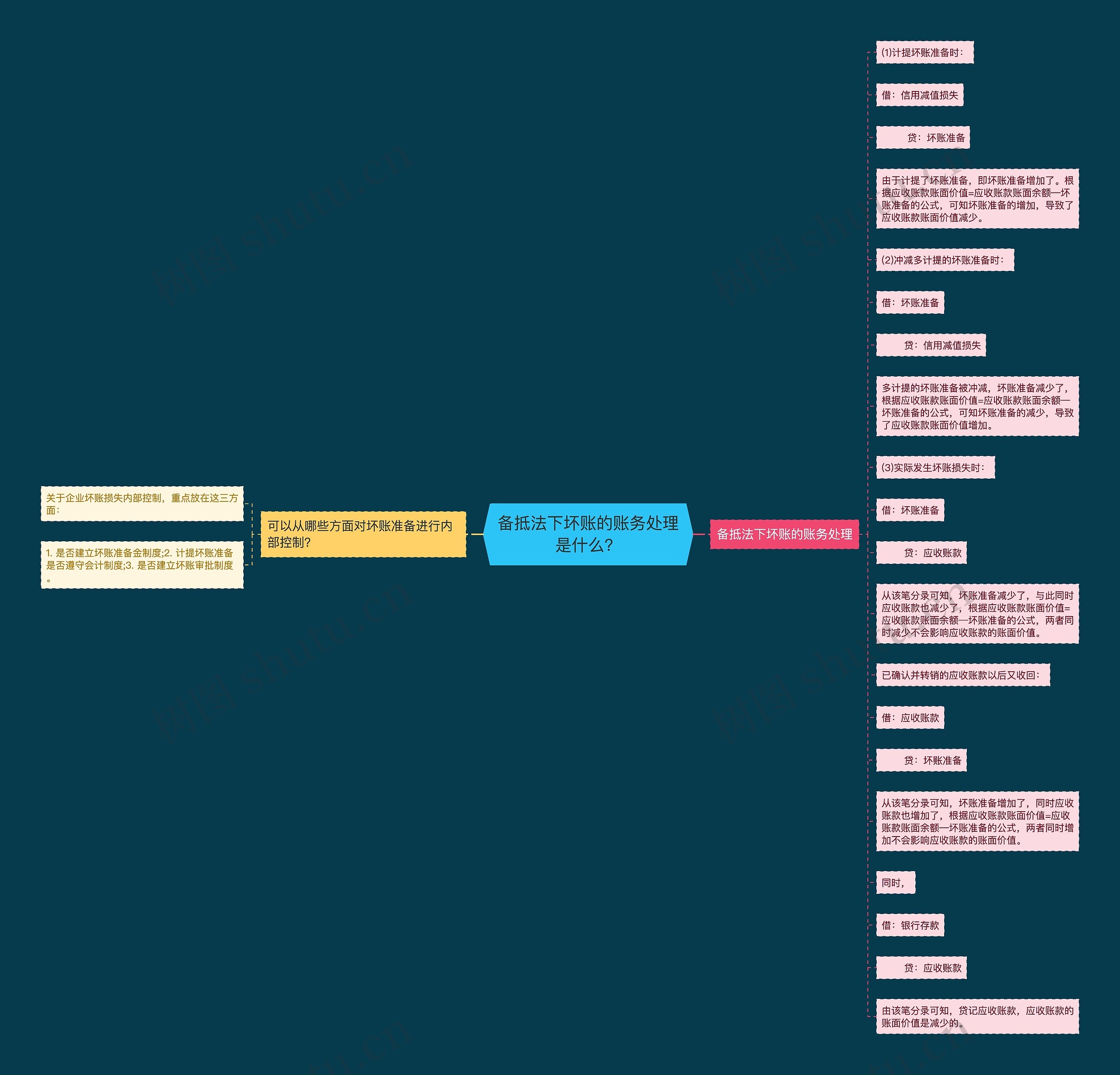 备抵法下坏账的账务处理是什么？思维导图