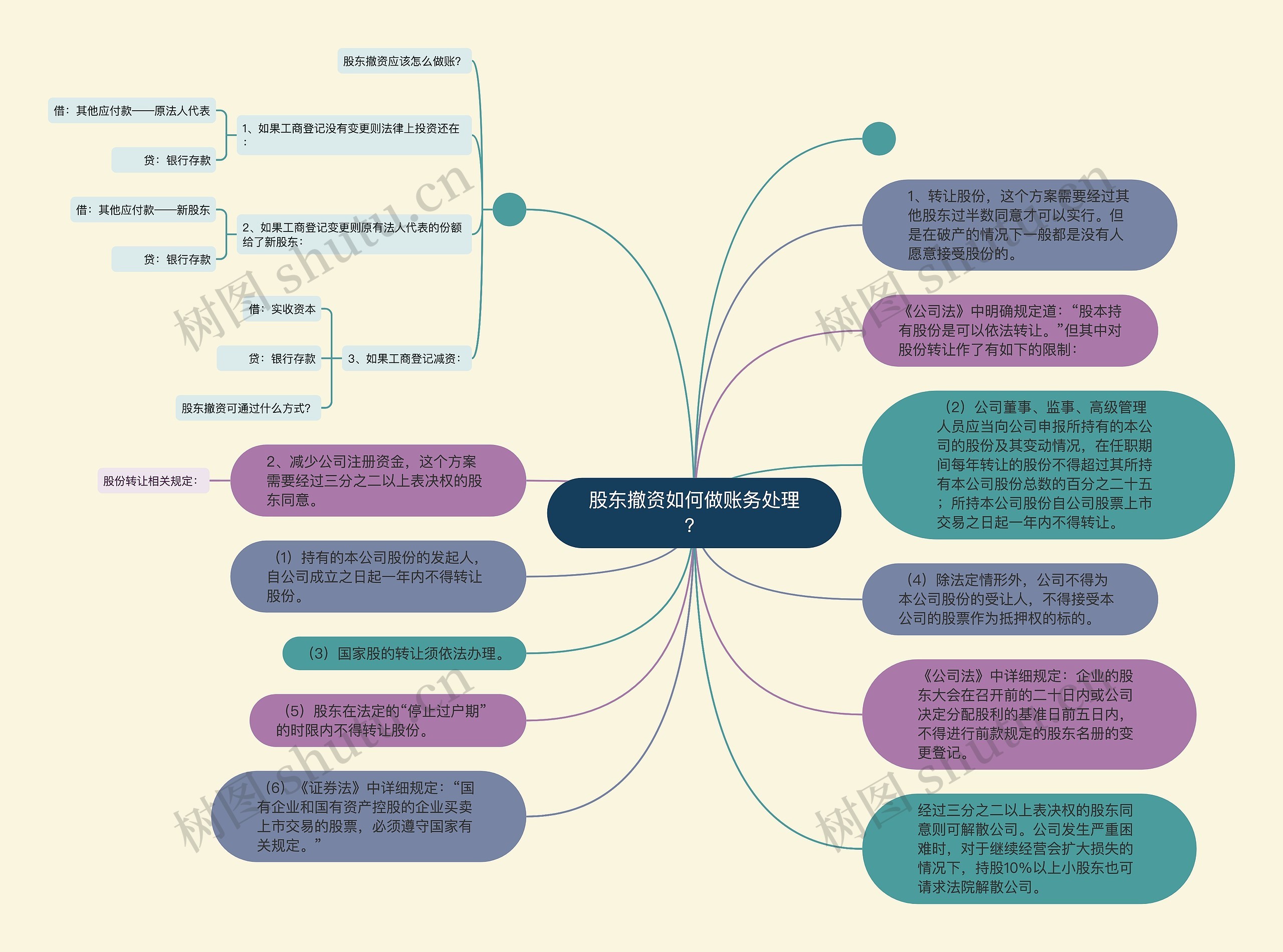 股东撤资如何做账务处理？