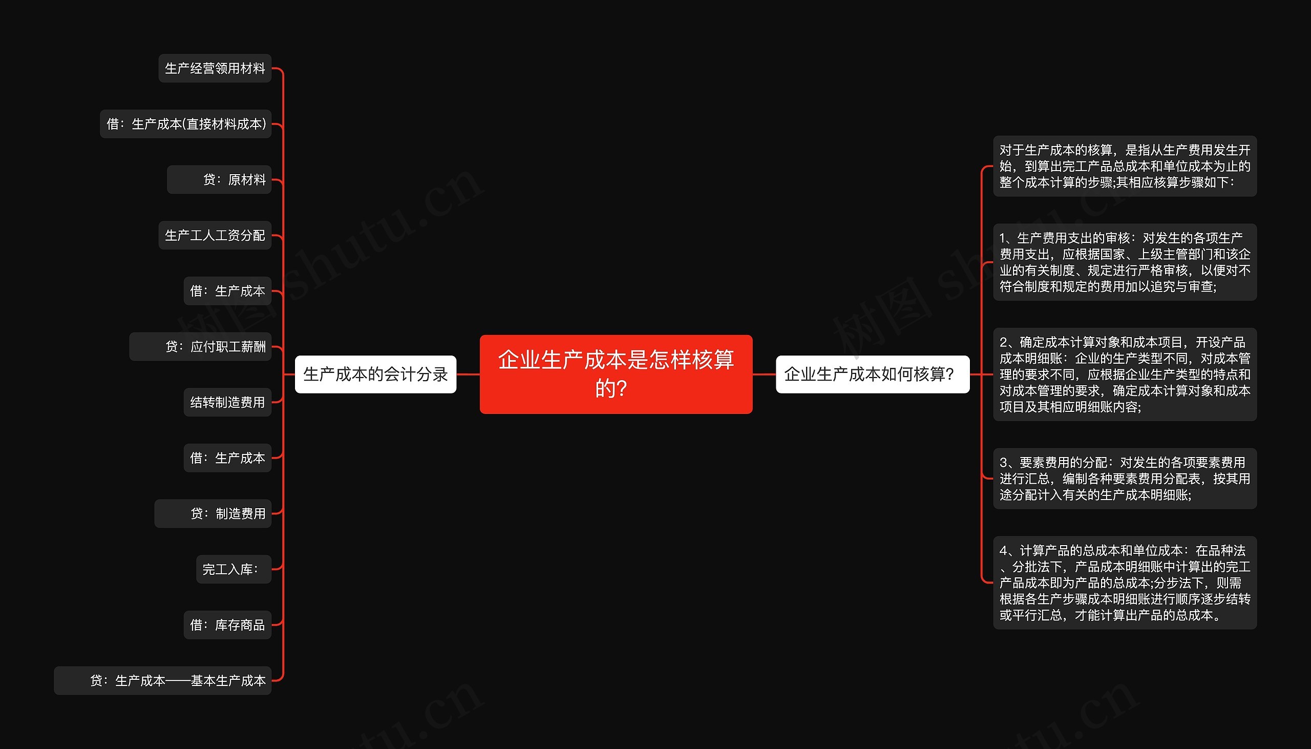 企业生产成本是怎样核算的？思维导图