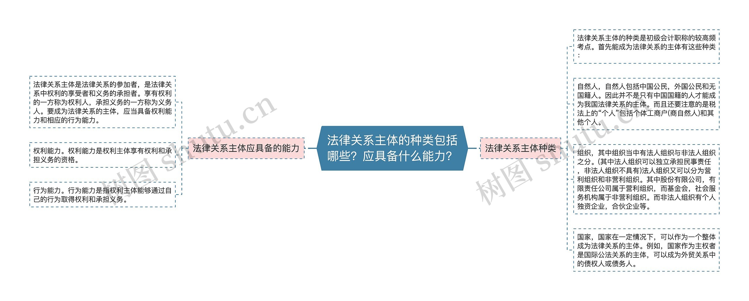 法律关系主体的种类包括哪些？应具备什么能力？思维导图