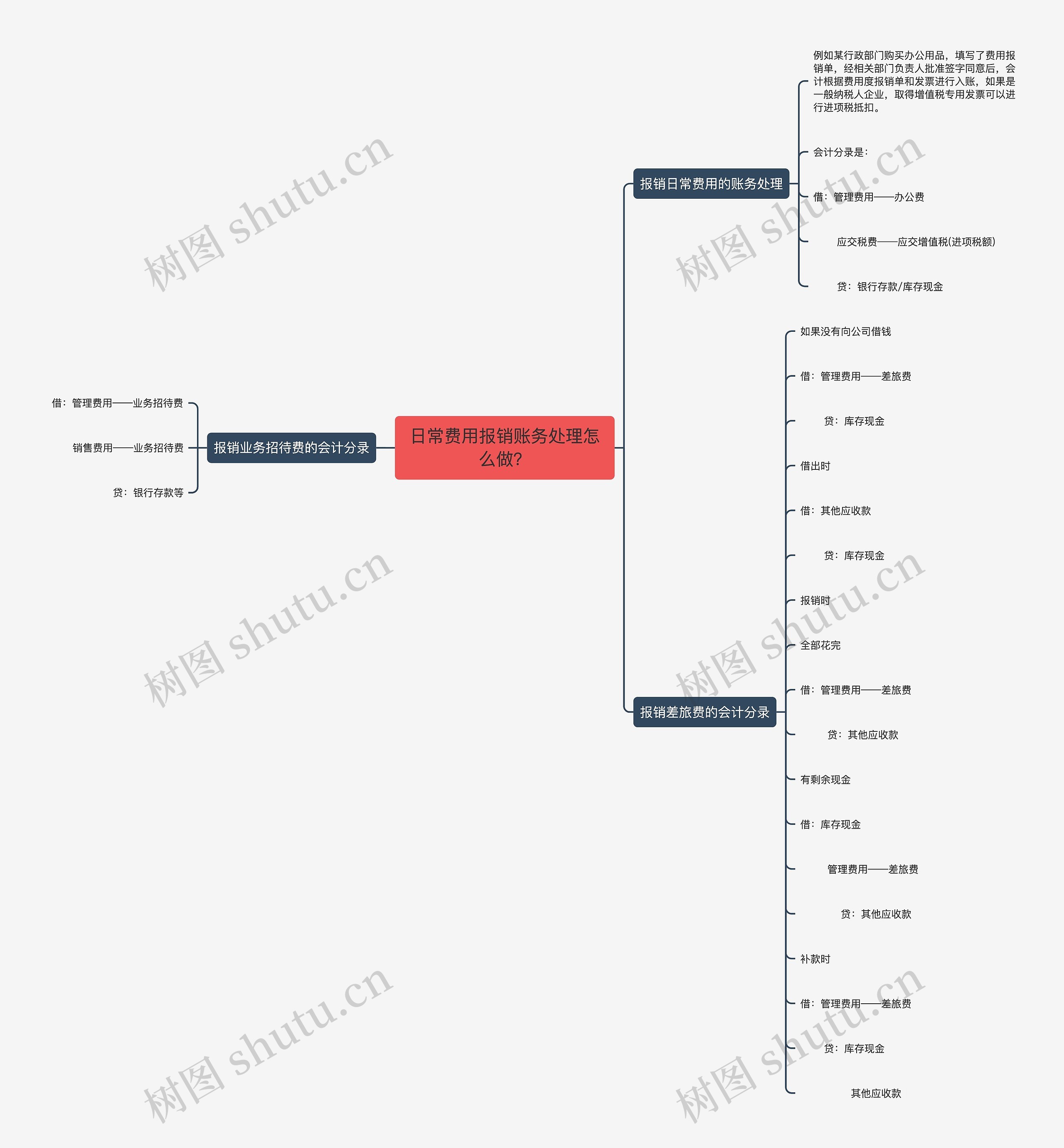 日常费用报销账务处理怎么做？思维导图