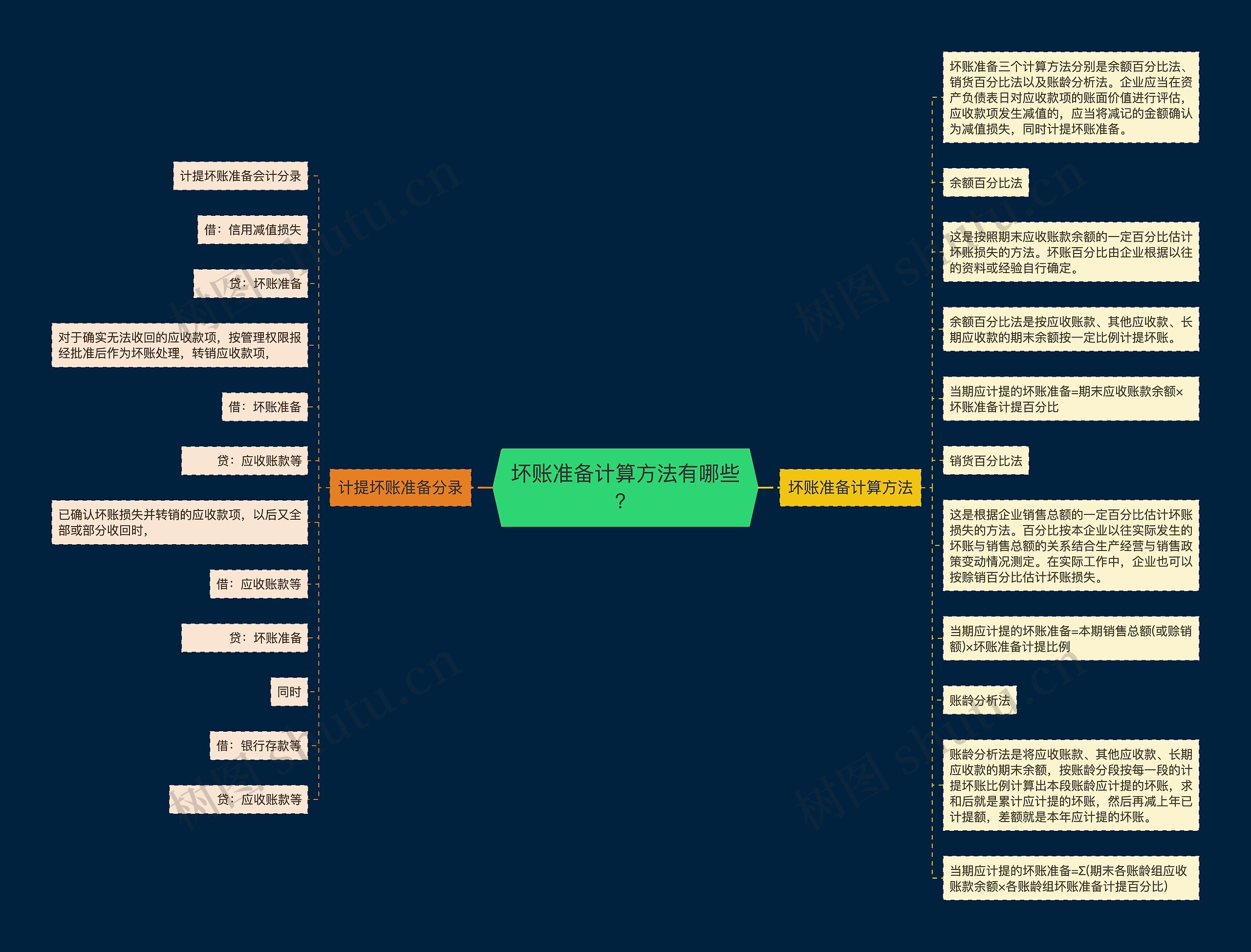 坏账准备计算方法有哪些？思维导图