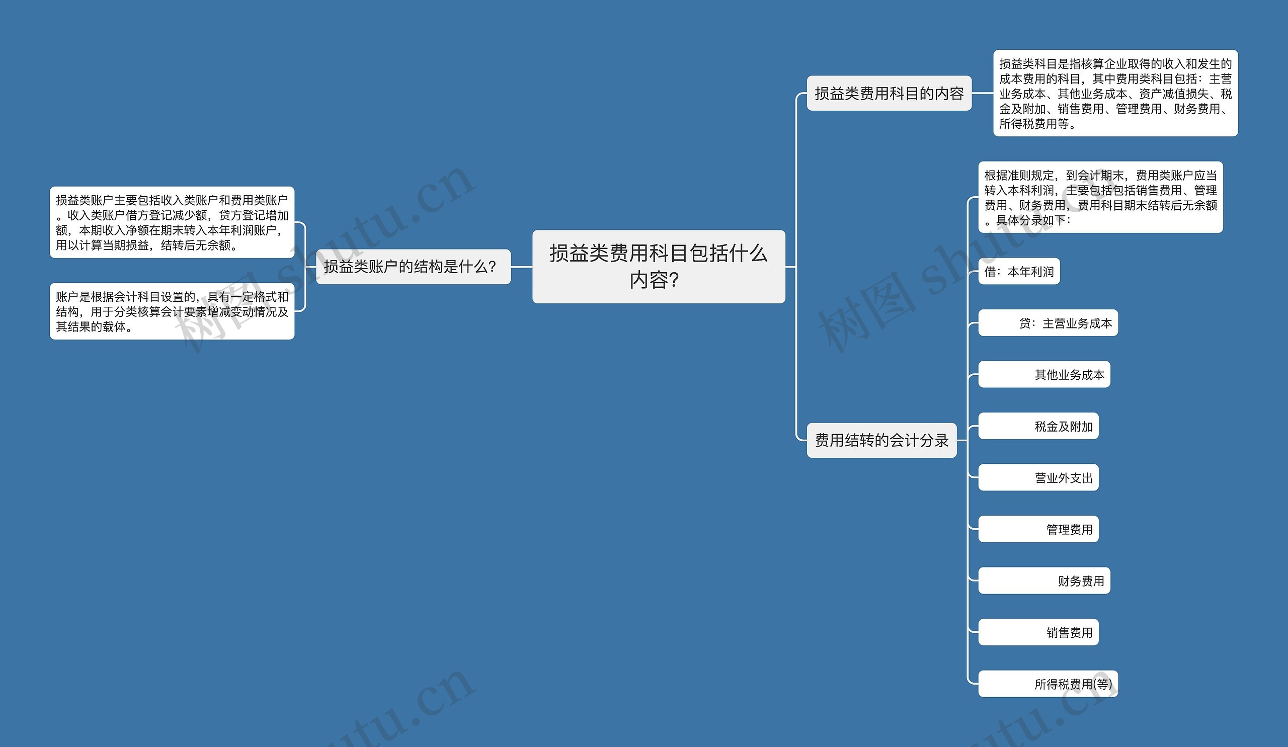 损益类费用科目包括什么内容？思维导图