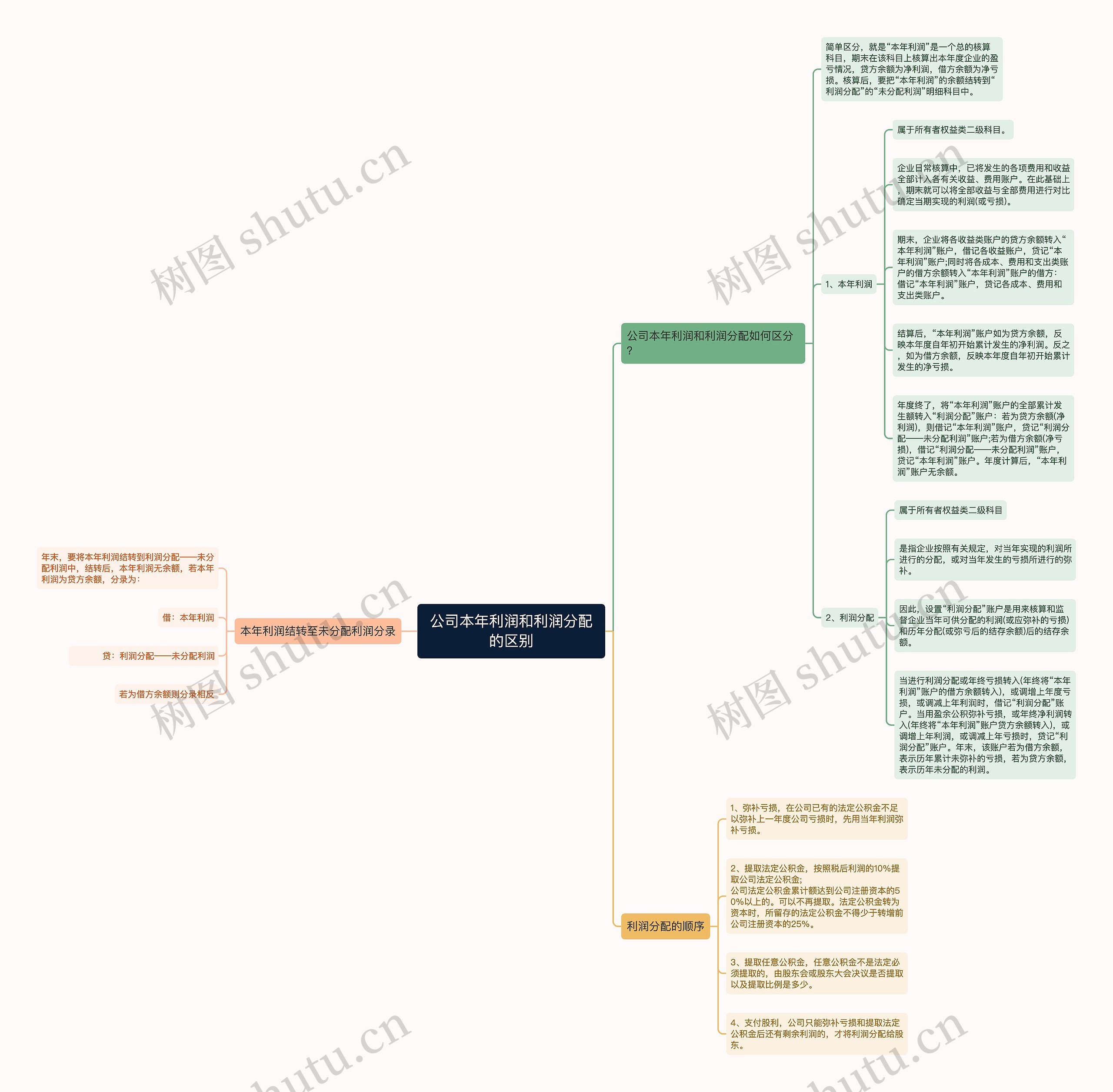 公司本年利润和利润分配的区别思维导图