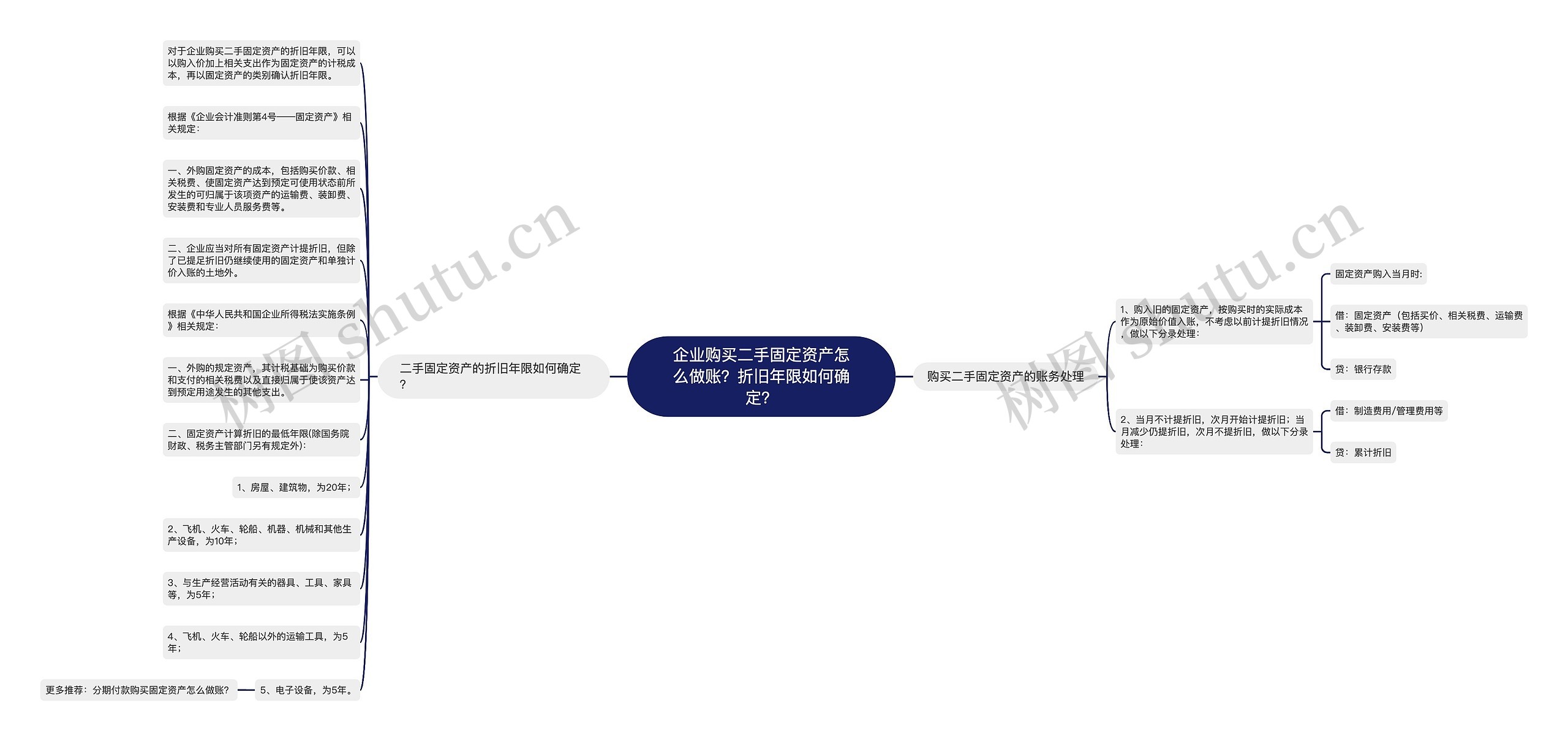 企业购买二手固定资产怎么做账？折旧年限如何确定？思维导图