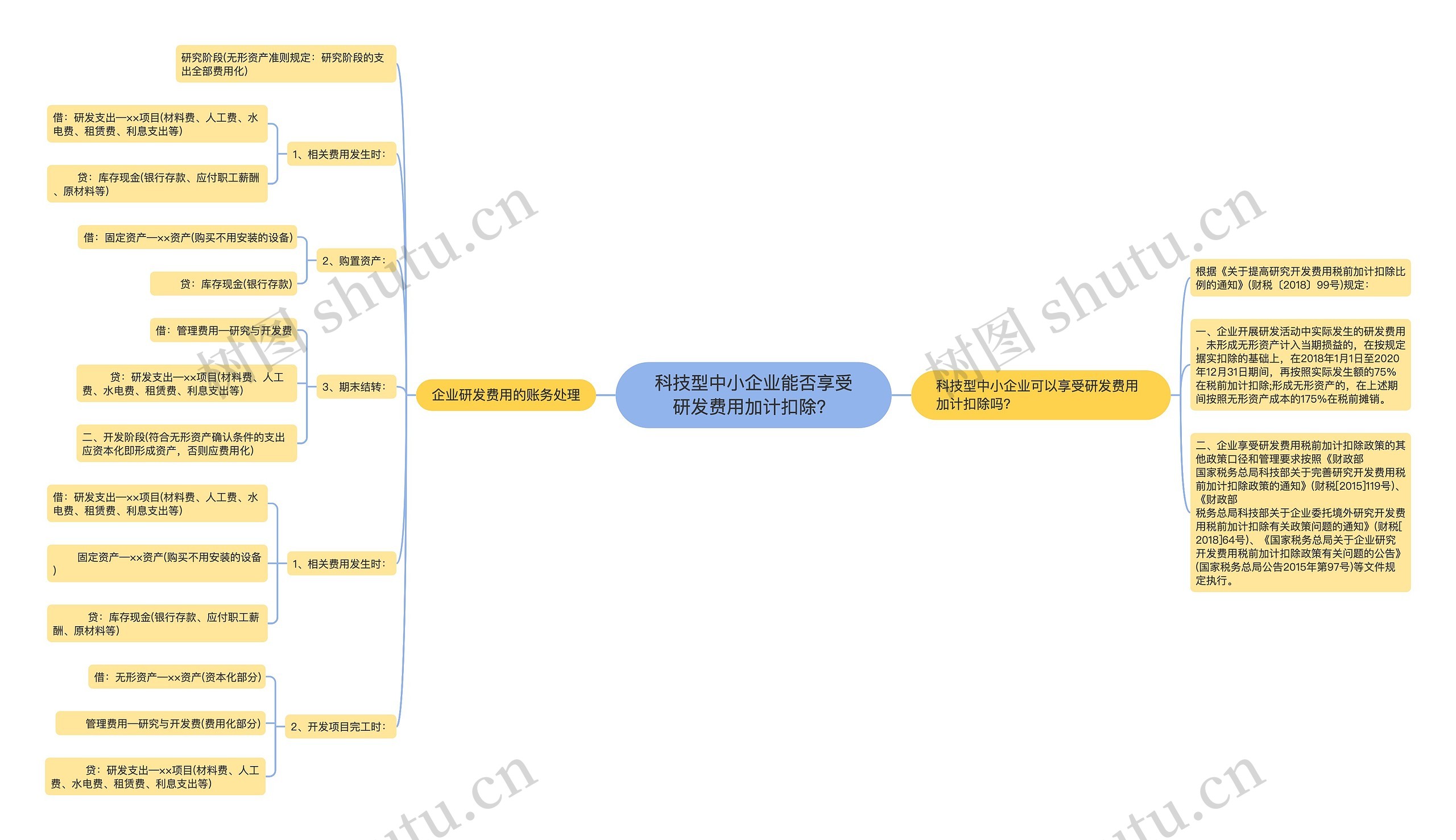 科技型中小企业能否享受研发费用加计扣除？思维导图