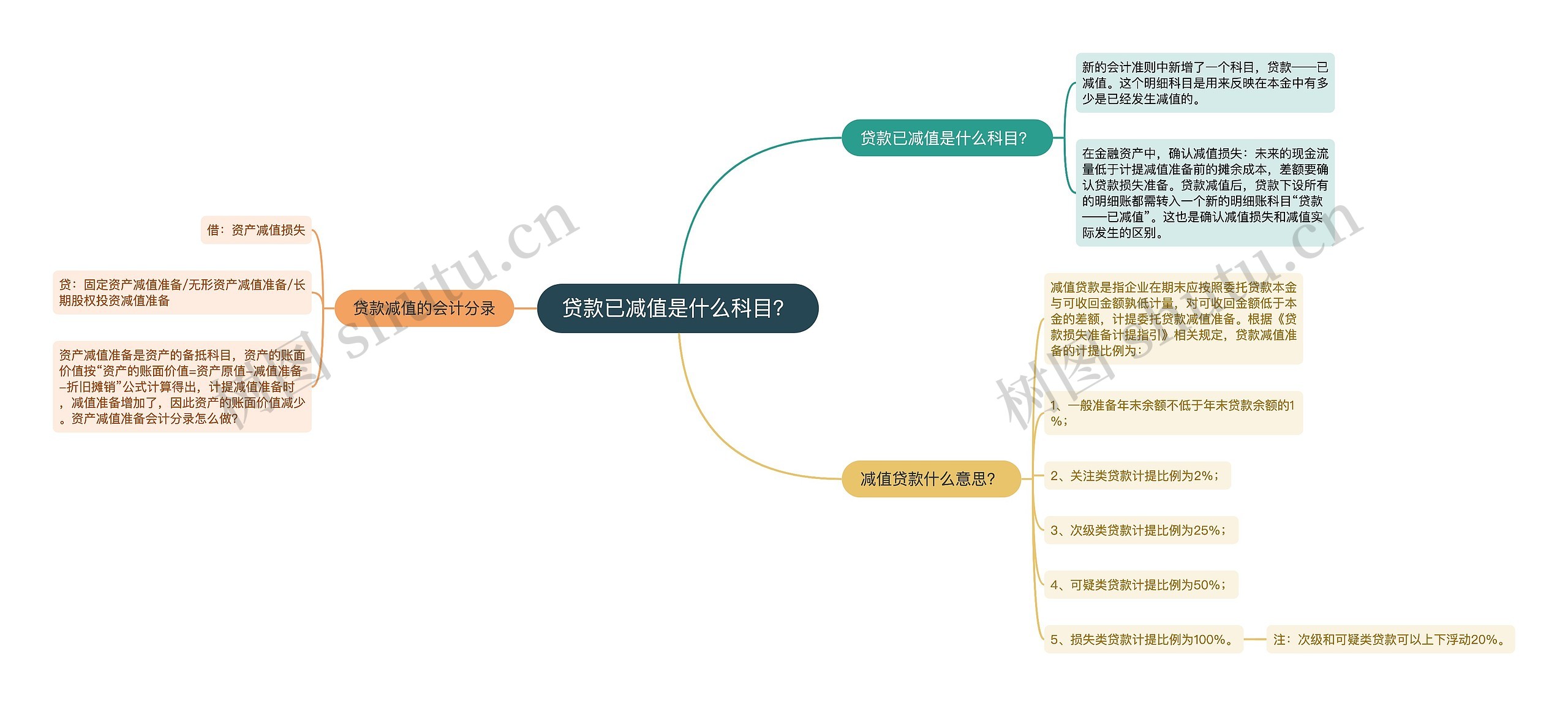 贷款已减值是什么科目？思维导图