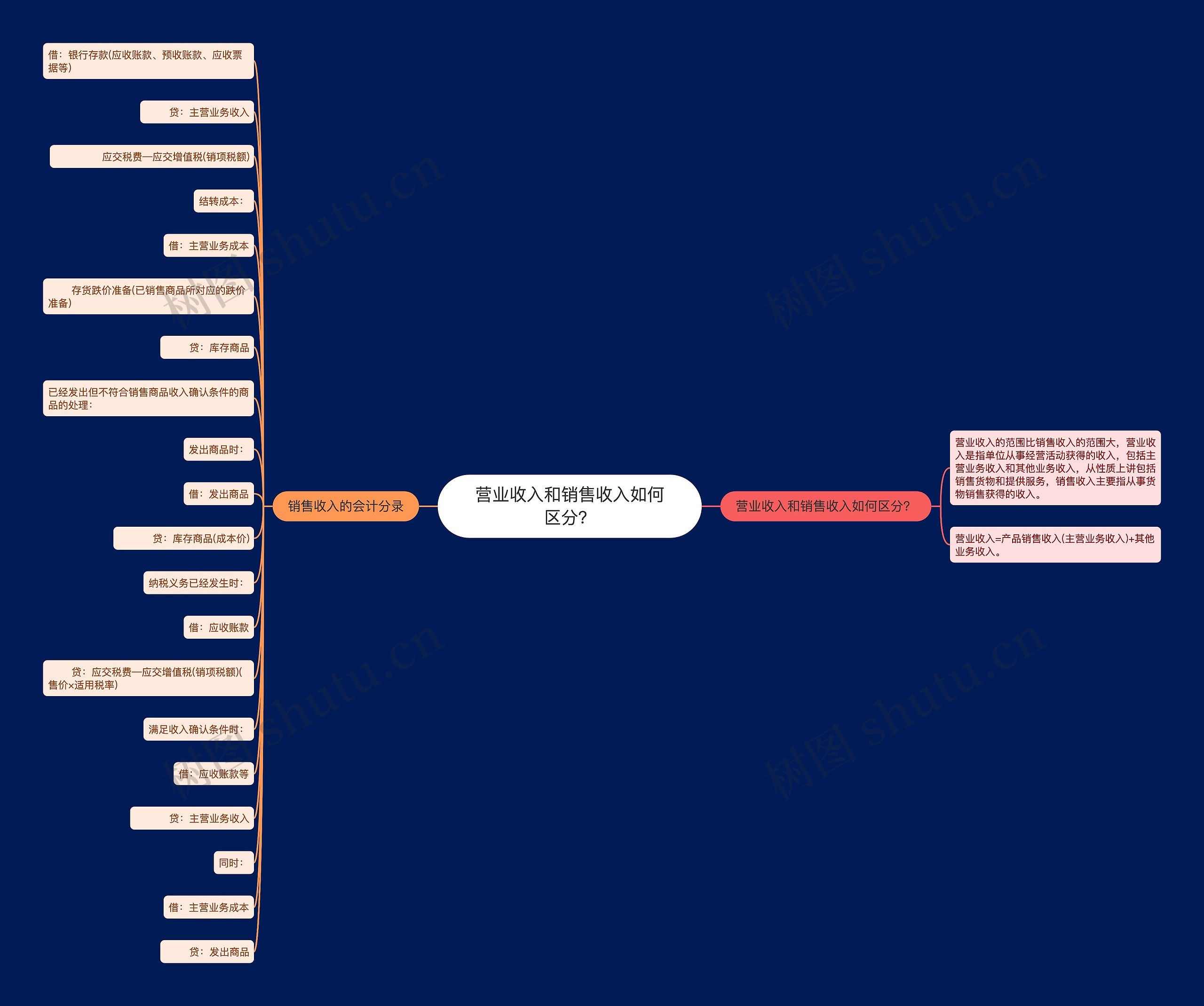 营业收入和销售收入如何区分？