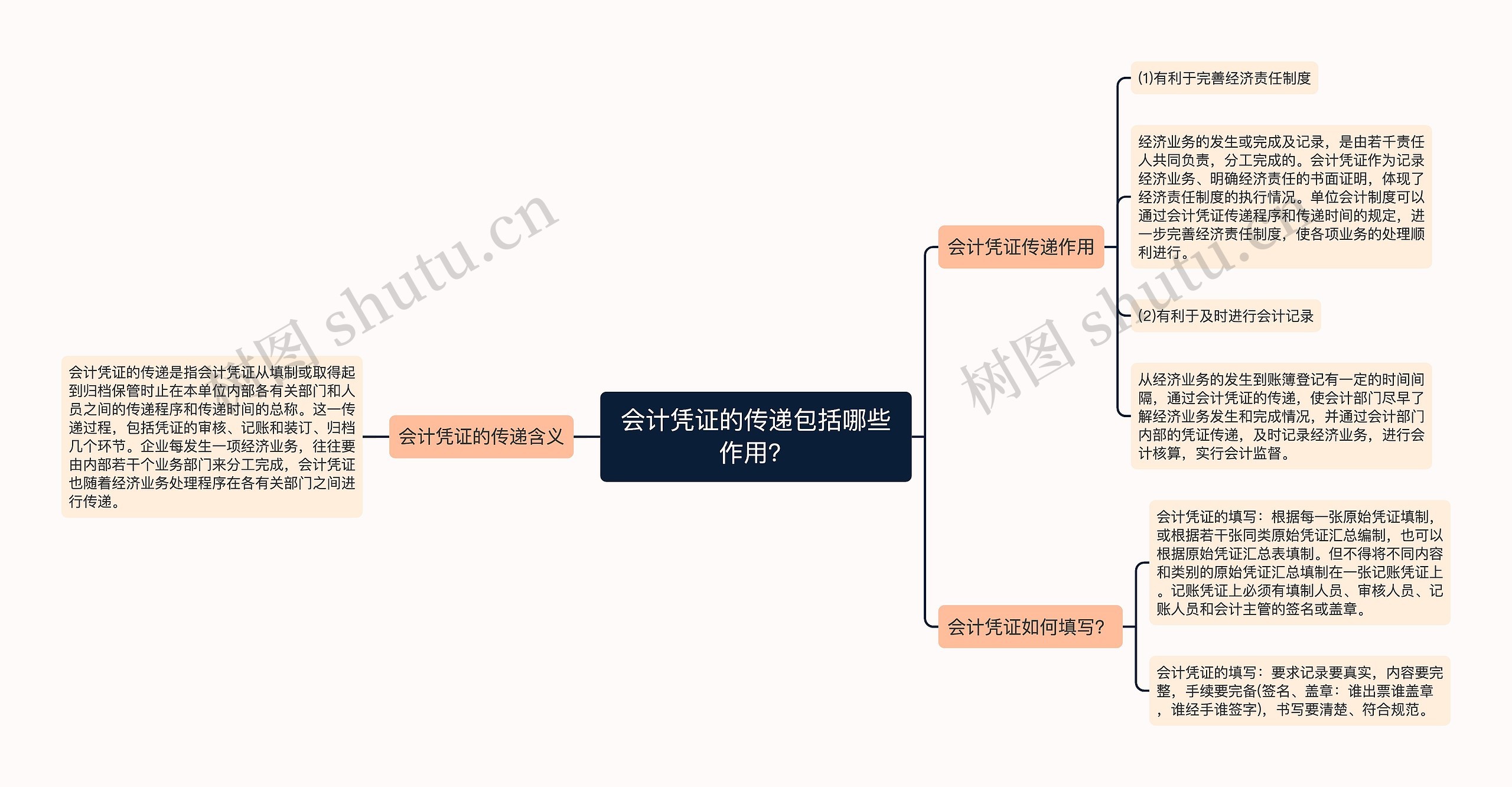 会计凭证的传递包括哪些作用？思维导图