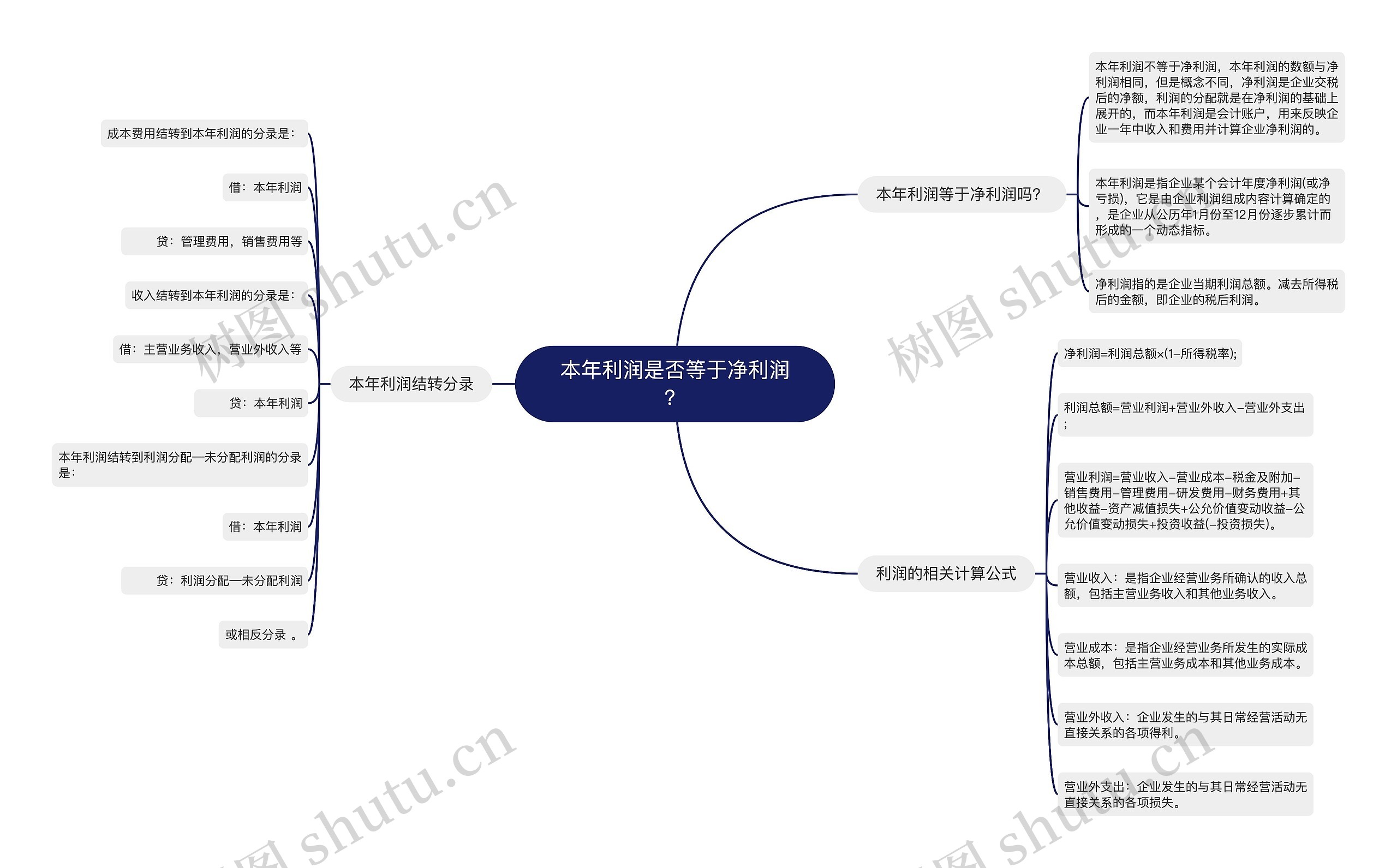 本年利润是否等于净利润？思维导图
