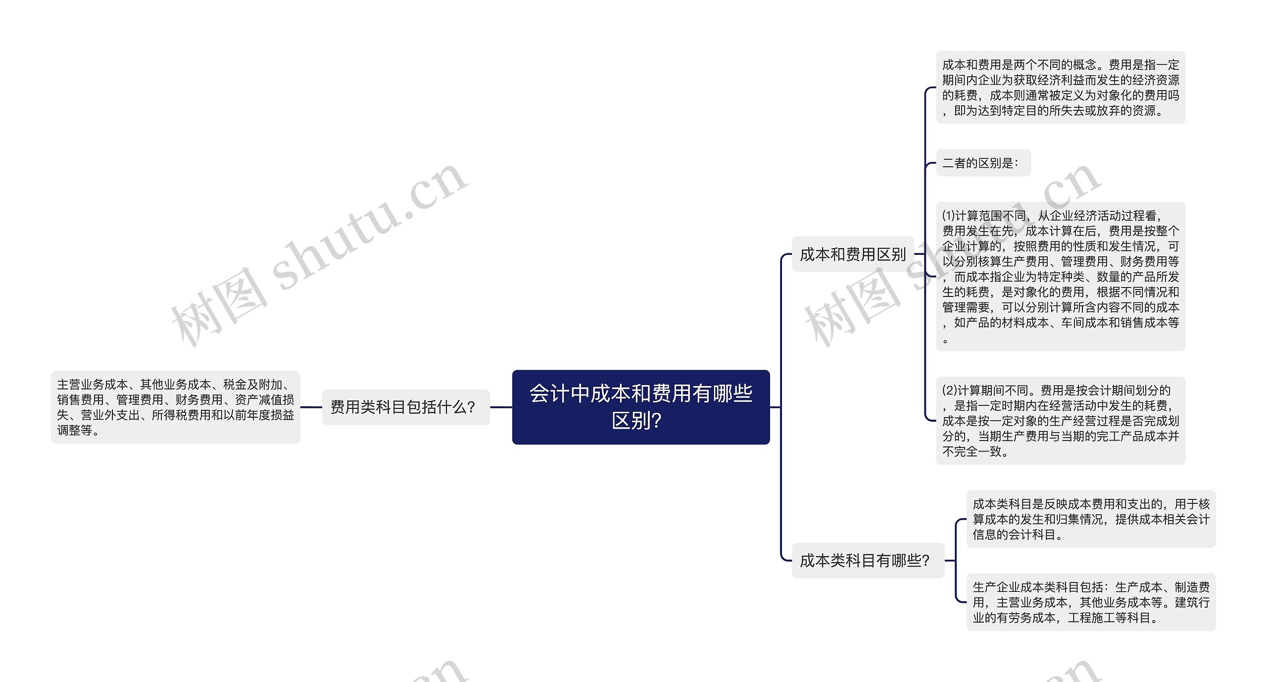 会计中成本和费用有哪些区别？思维导图