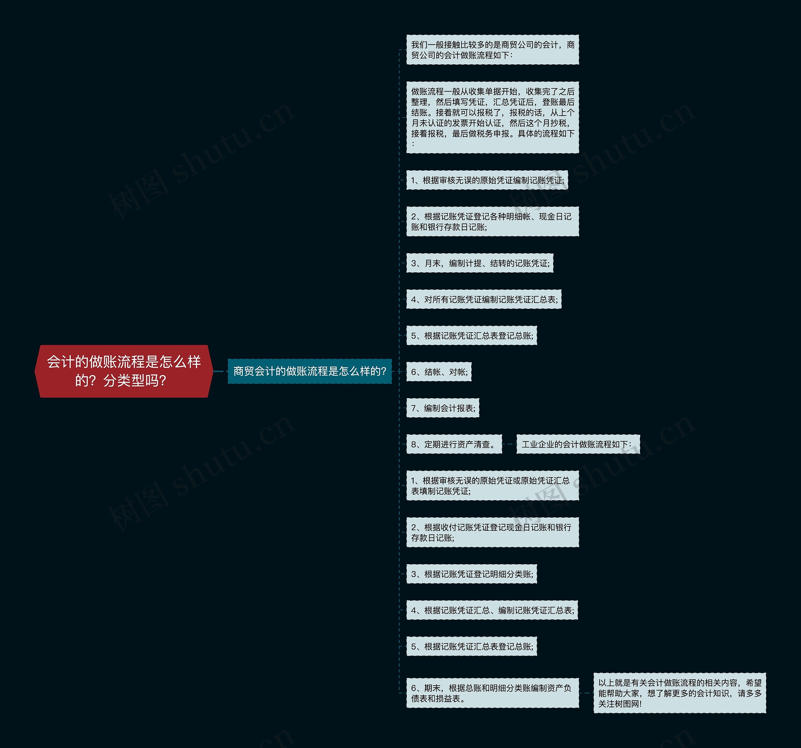 会计的做账流程是怎么样的？分类型吗？思维导图