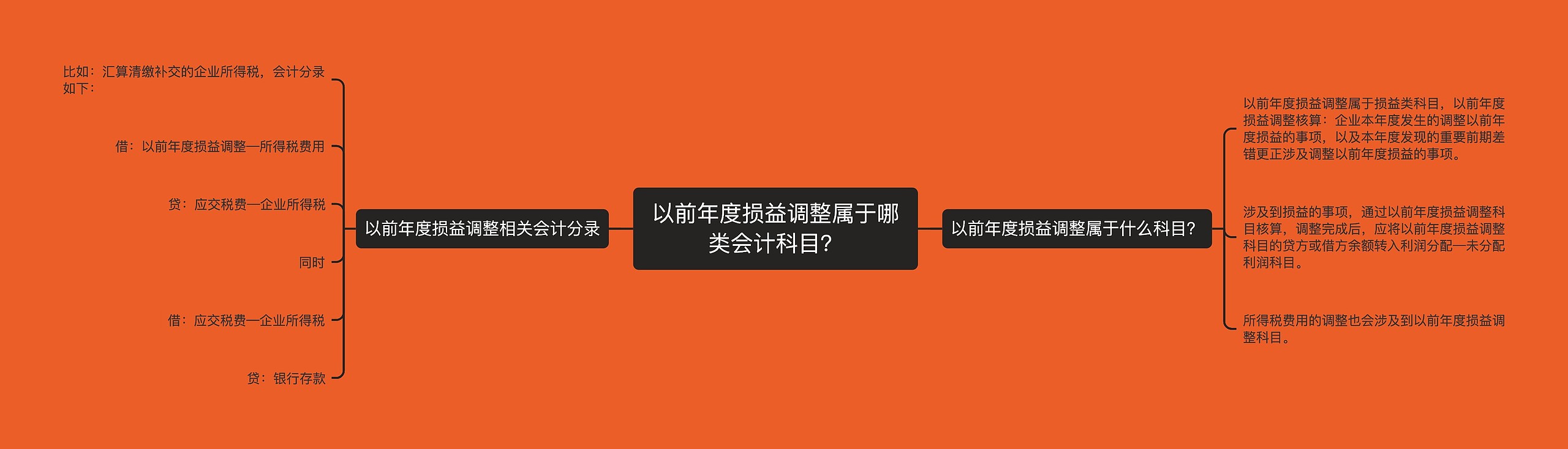 以前年度损益调整属于哪类会计科目？