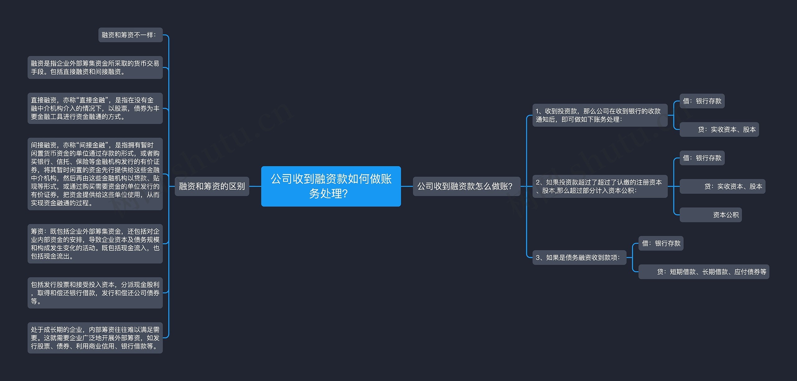 公司收到融资款如何做账务处理？思维导图