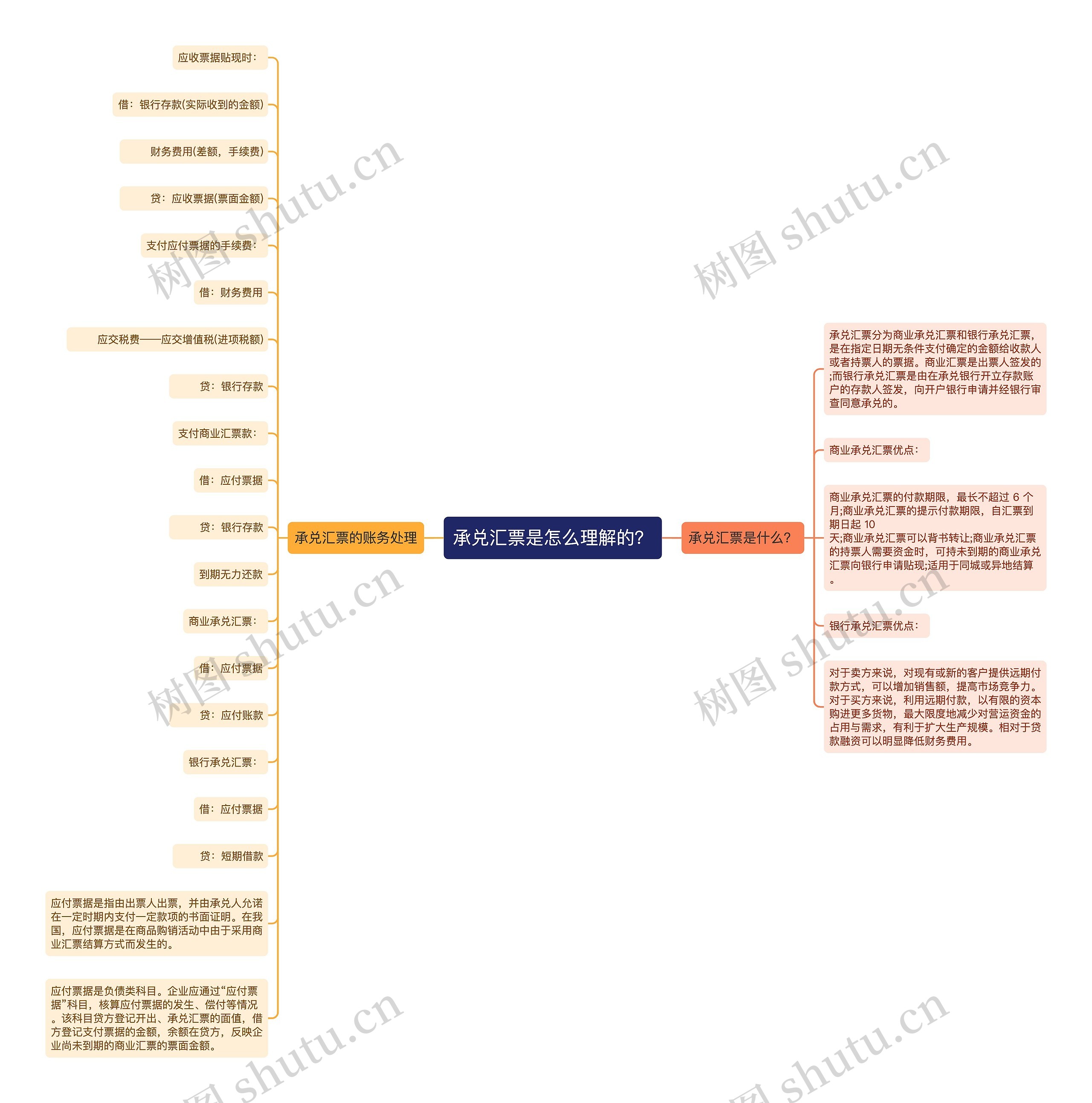 承兑汇票是怎么理解的？思维导图