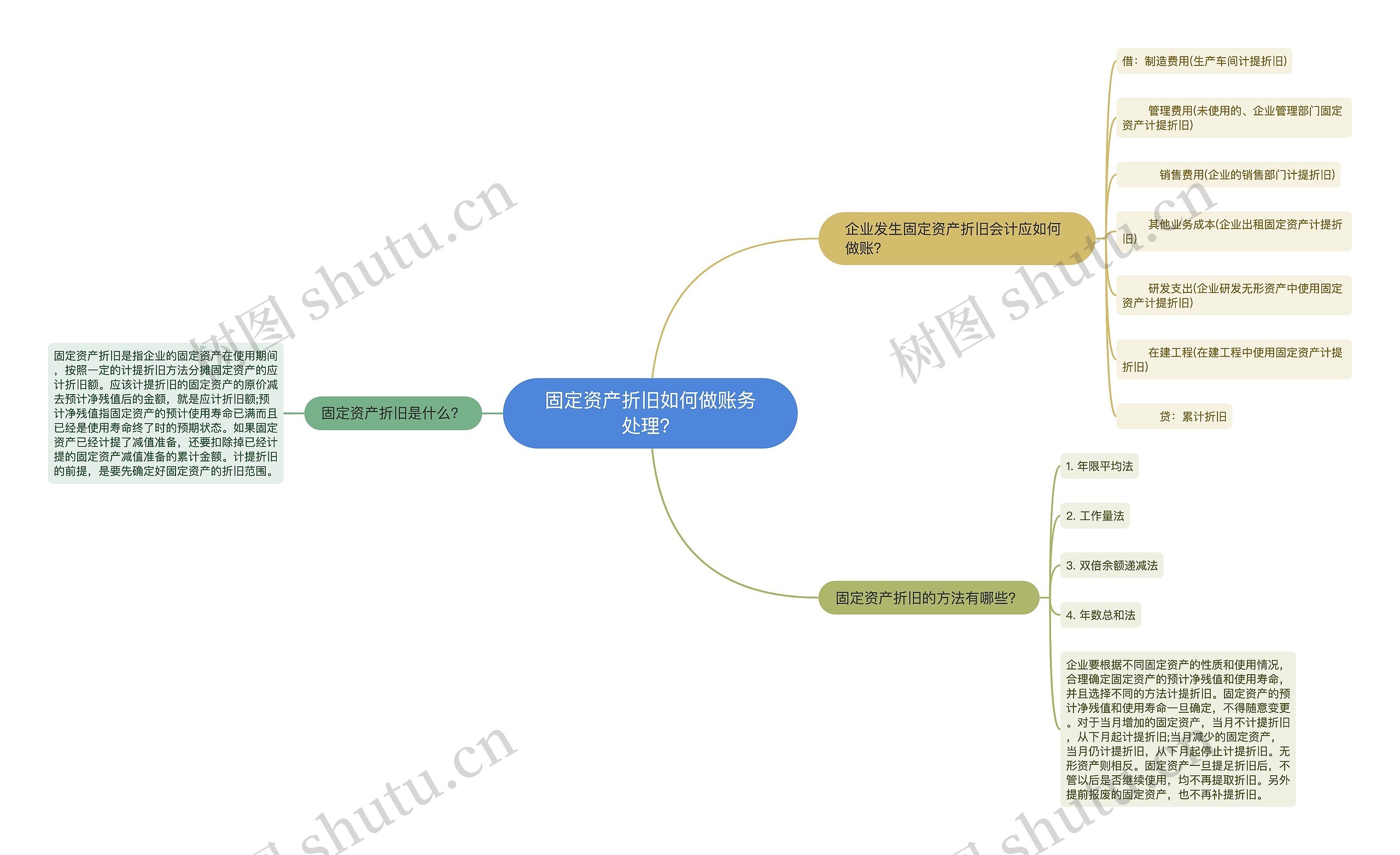 固定资产折旧如何做账务处理？思维导图