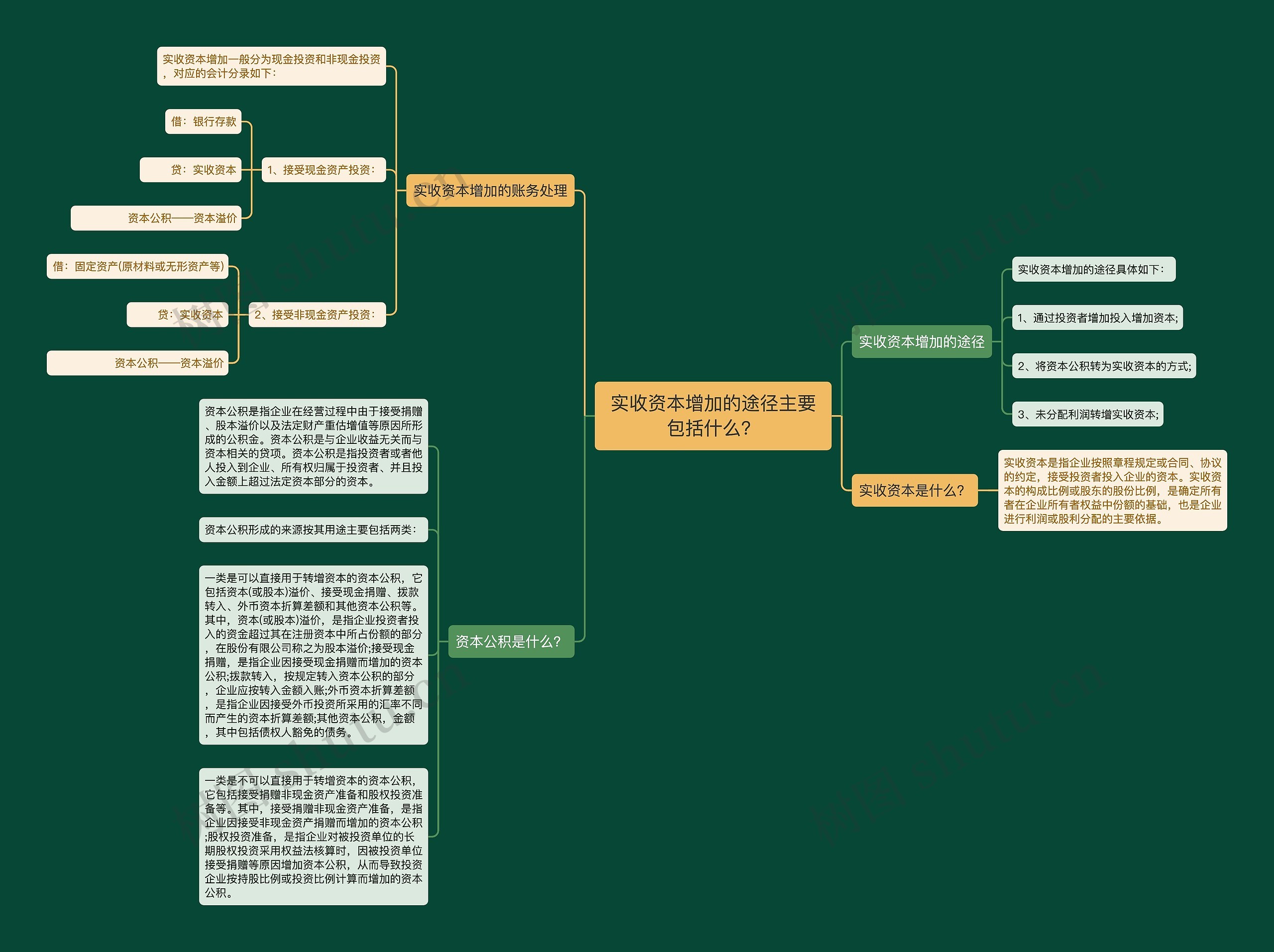 实收资本增加的途径主要包括什么？思维导图
