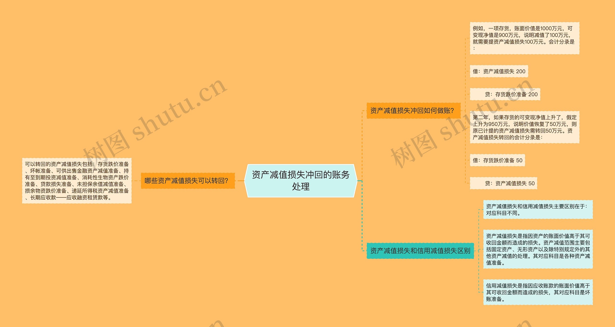 资产减值损失冲回的账务处理思维导图