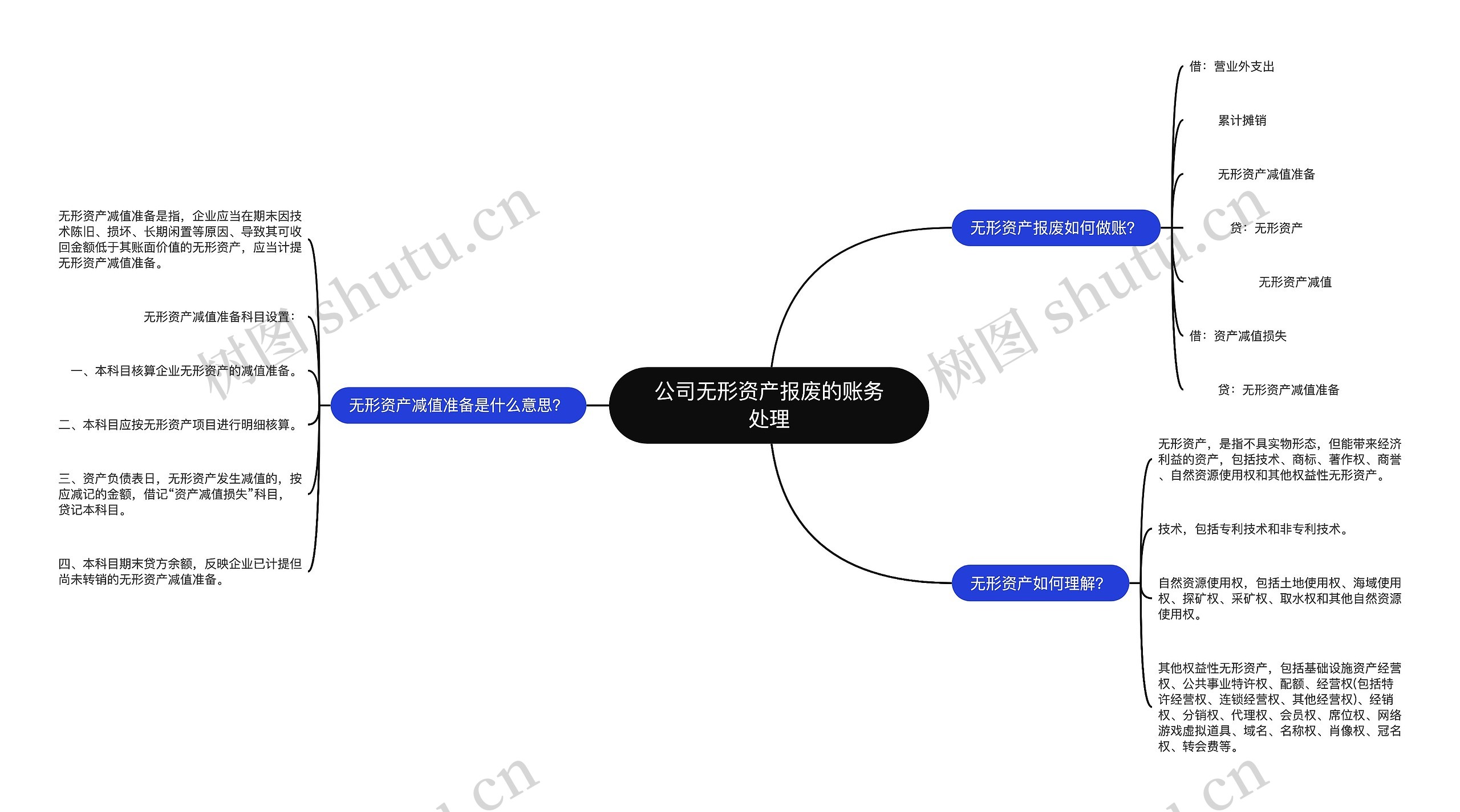 公司无形资产报废的账务处理思维导图