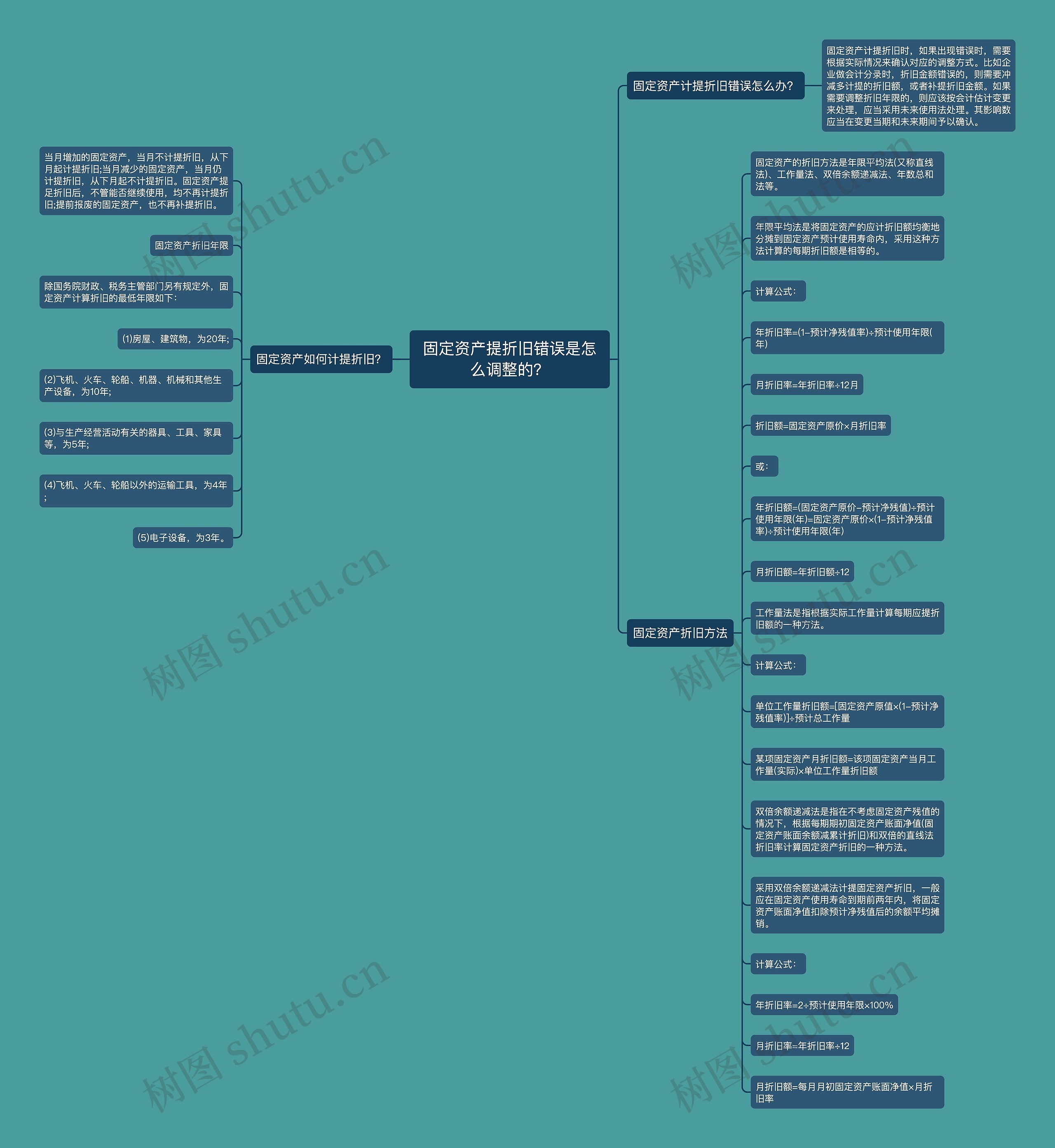 固定资产提折旧错误是怎么调整的？思维导图