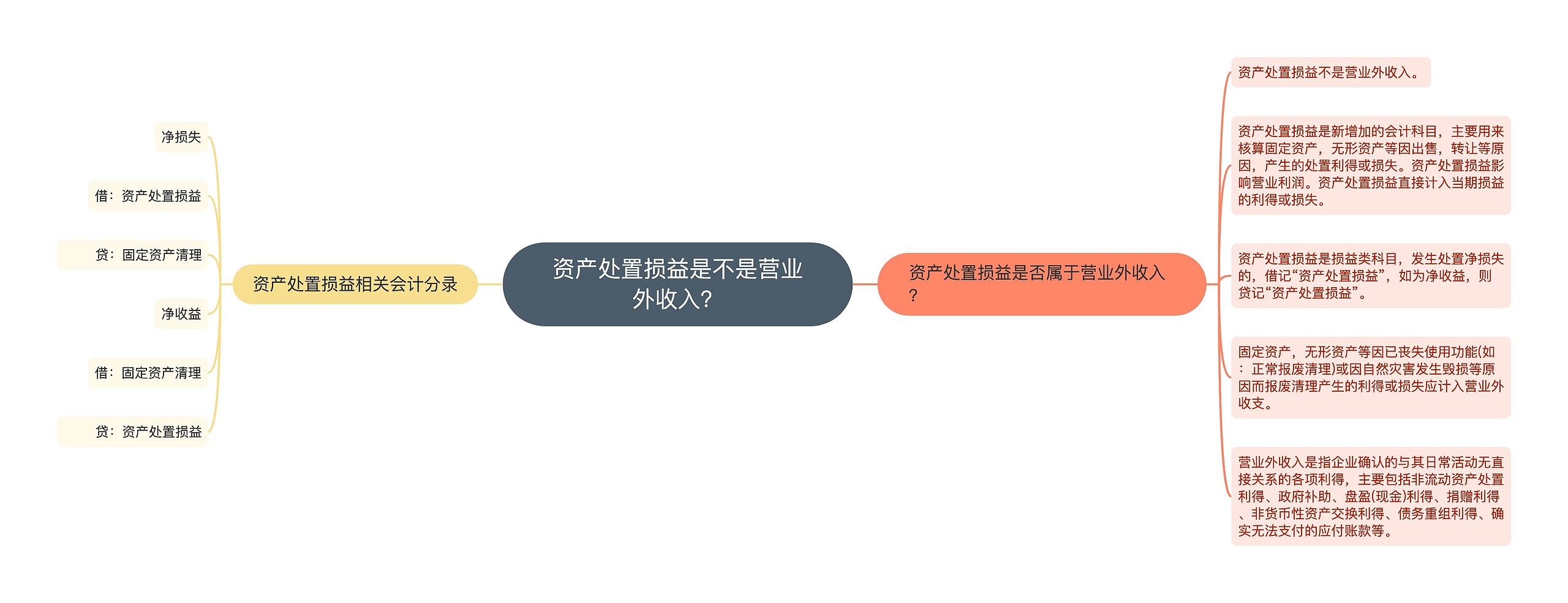 资产处置损益是不是营业外收入？