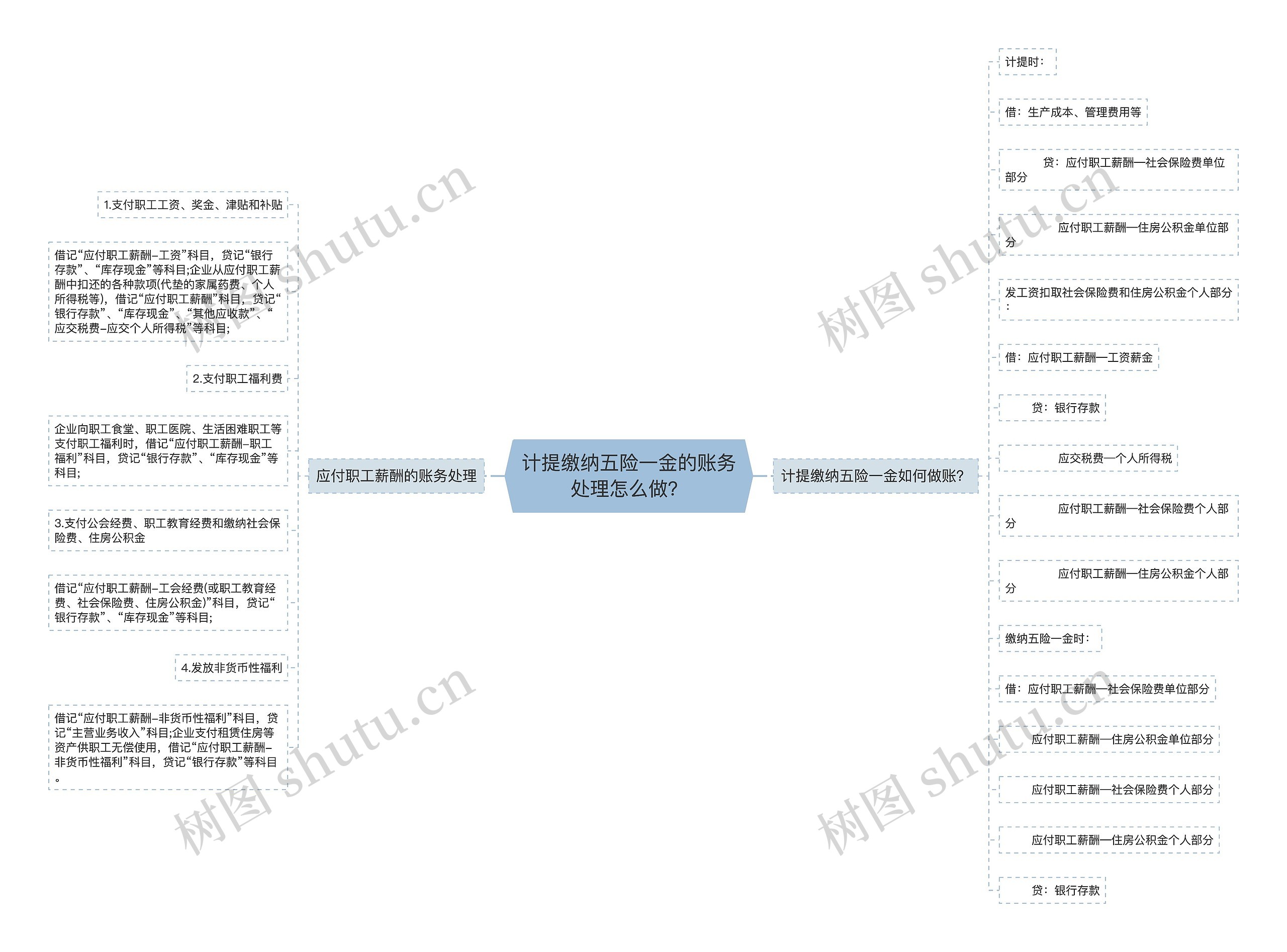 计提缴纳五险一金的账务处理怎么做？思维导图