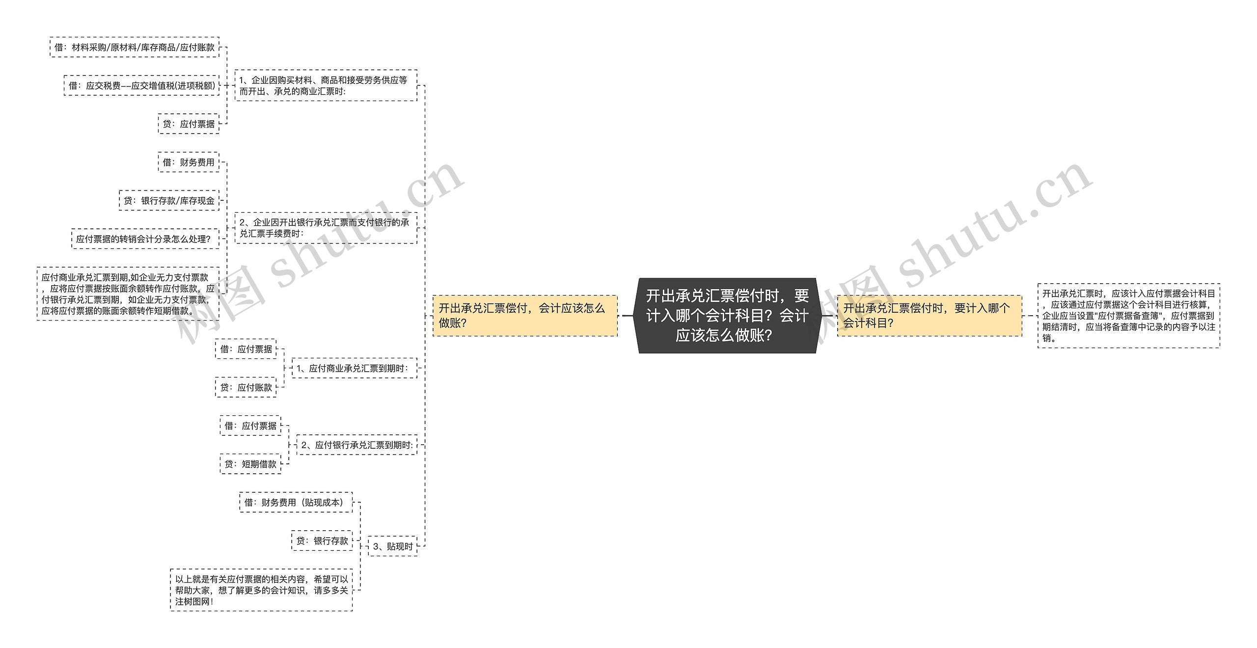 开出承兑汇票偿付时，要计入哪个会计科目？会计应该怎么做账？思维导图