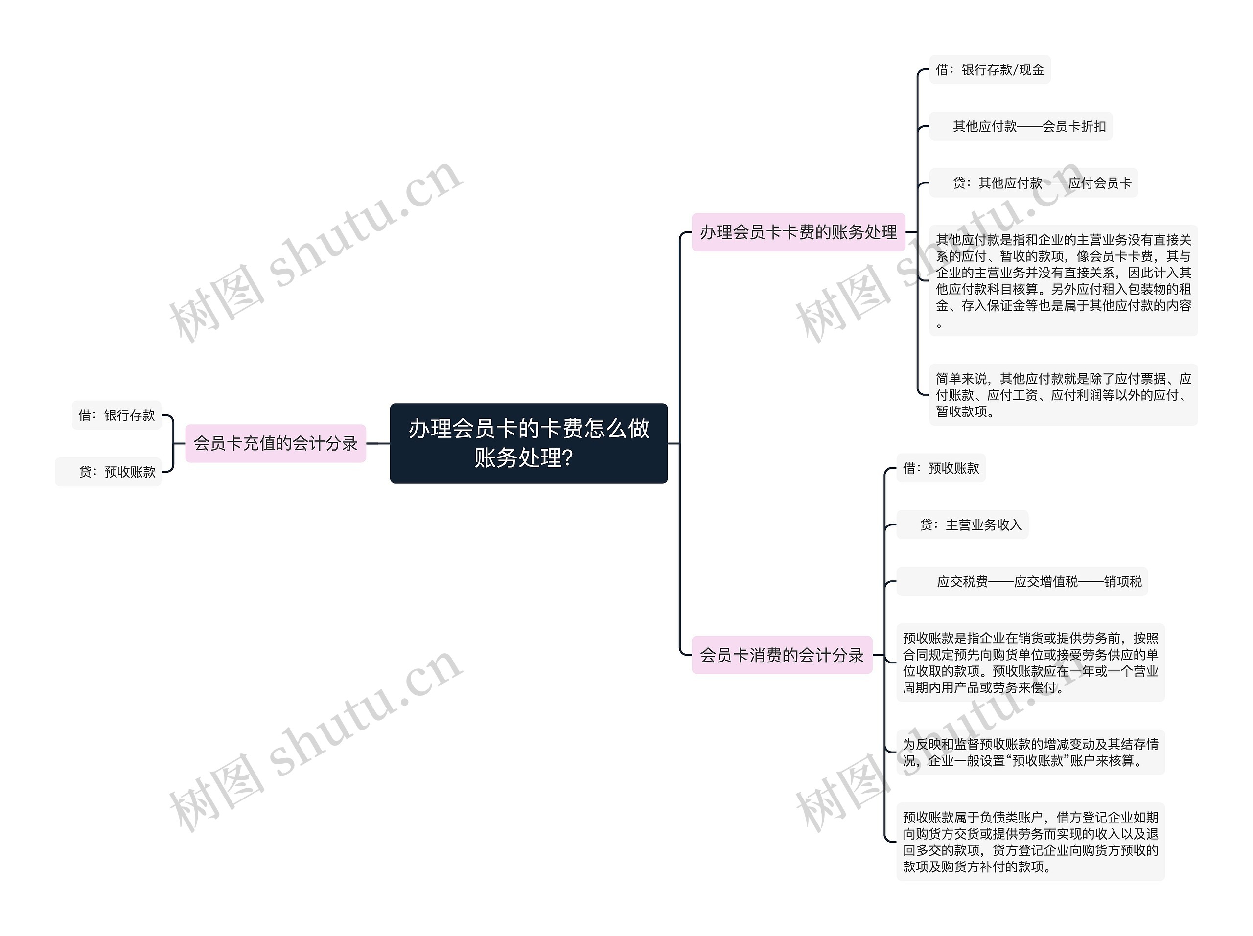 办理会员卡的卡费怎么做账务处理？思维导图