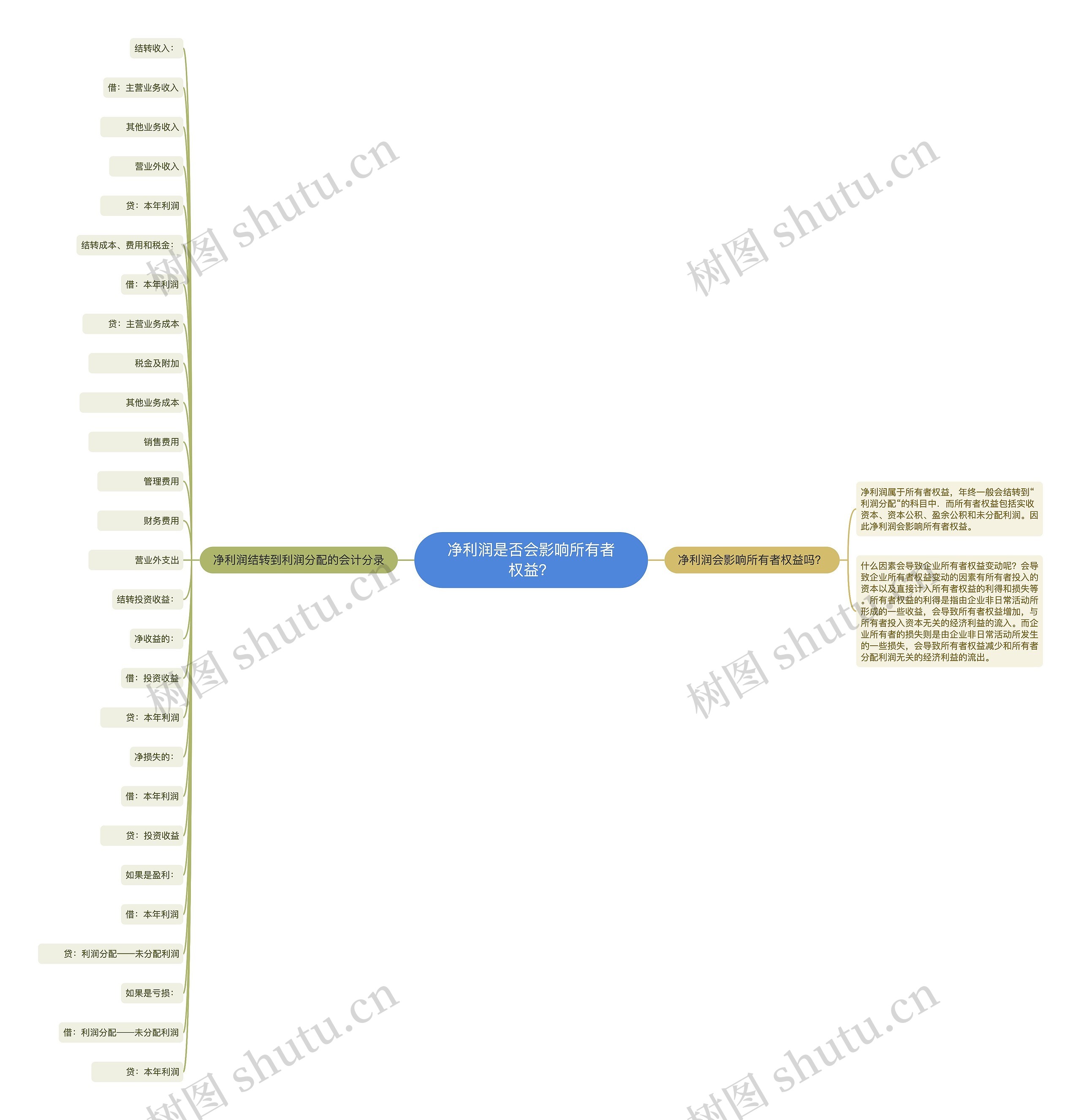 净利润是否会影响所有者权益？思维导图