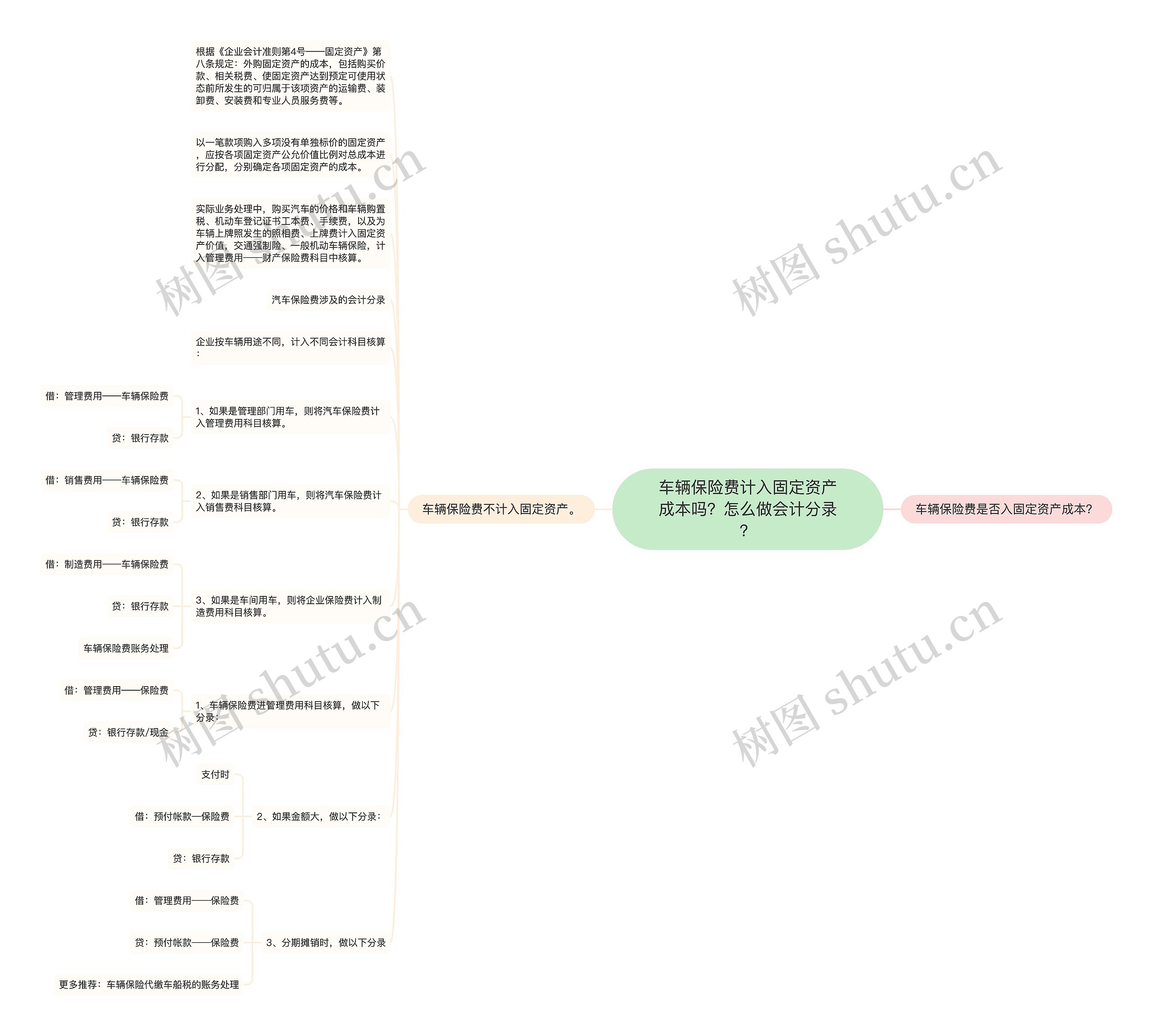 车辆保险费计入固定资产成本吗？怎么做会计分录？思维导图