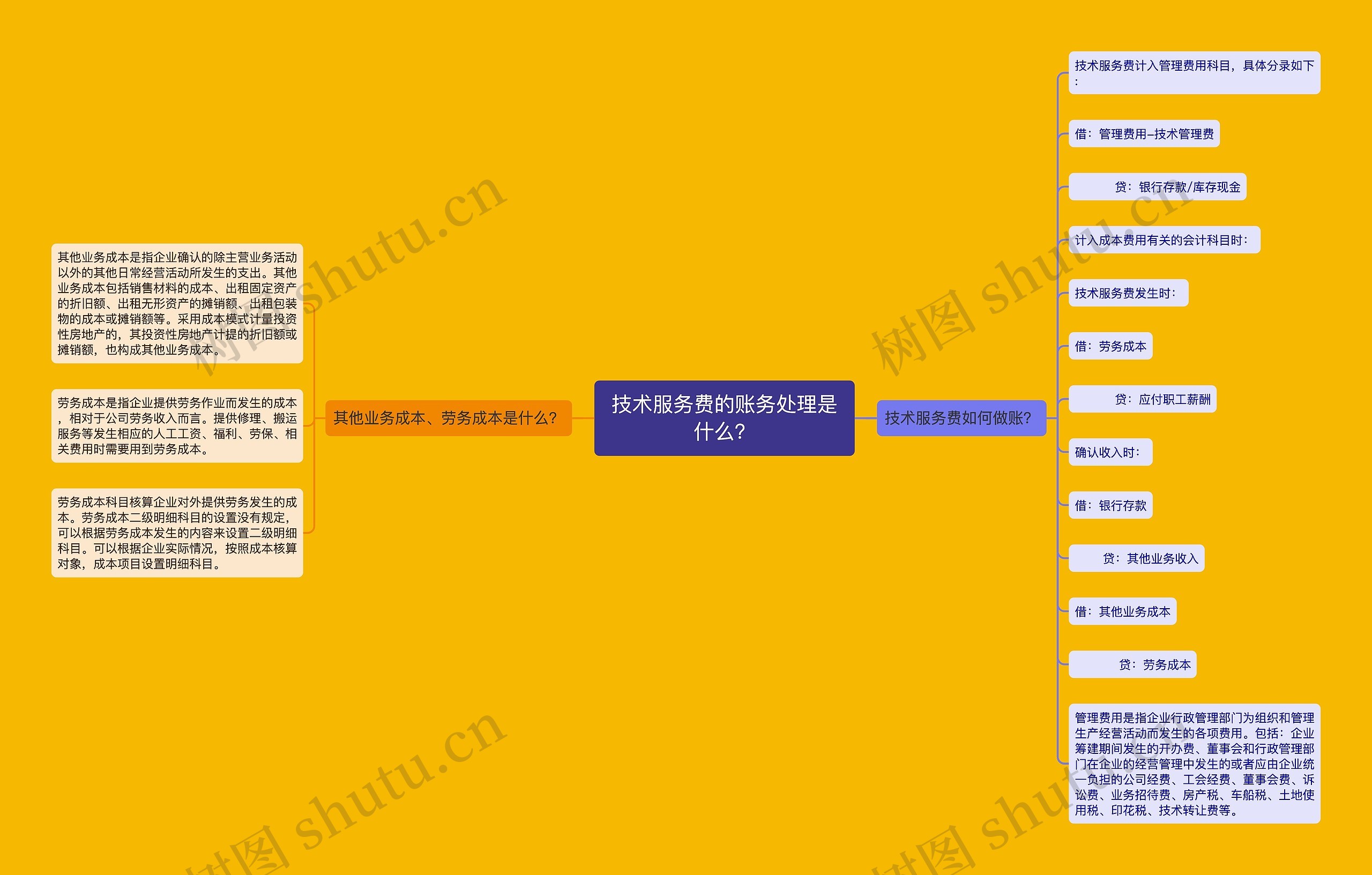 技术服务费的账务处理是什么？思维导图