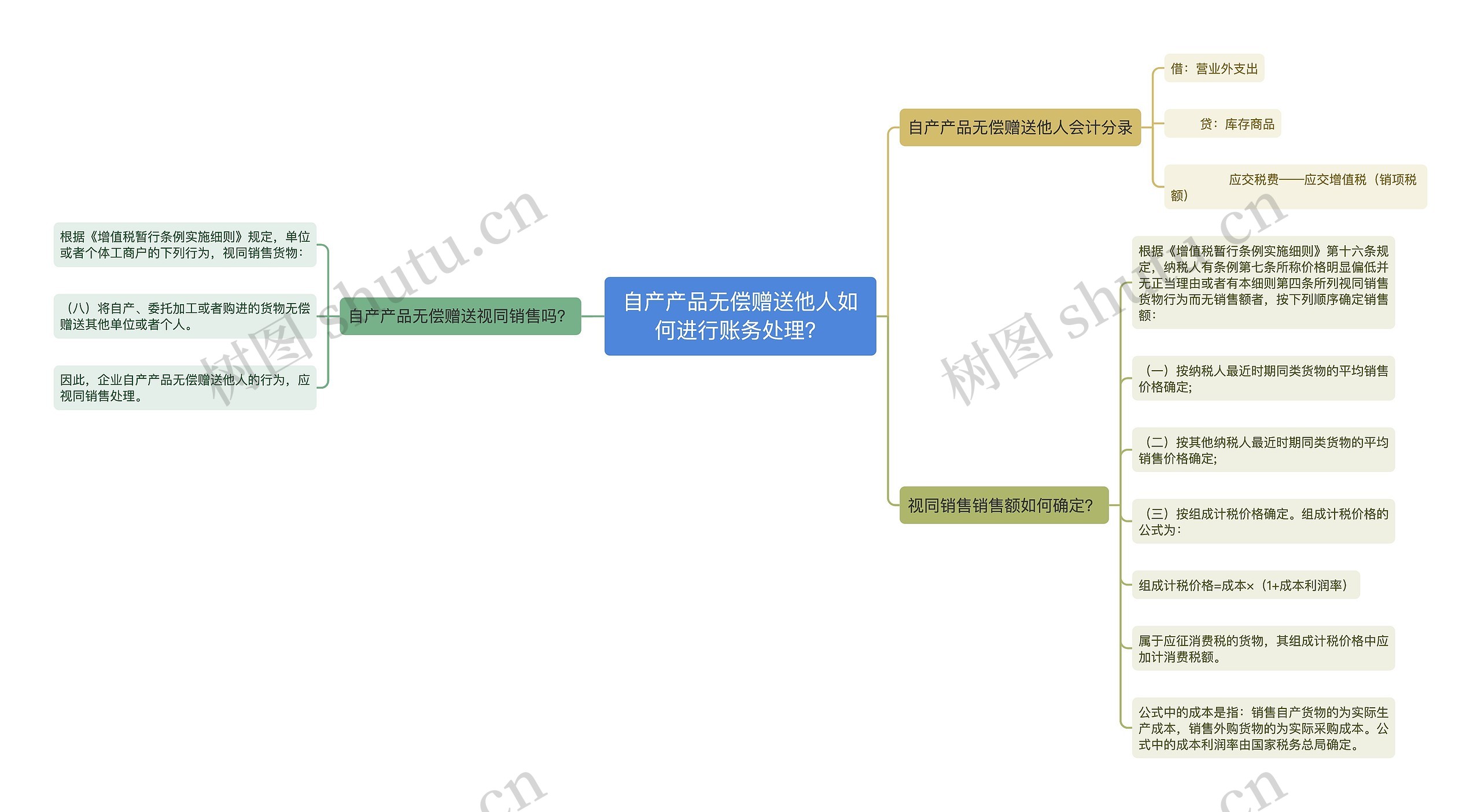 自产产品无偿赠送他人如何进行账务处理？思维导图