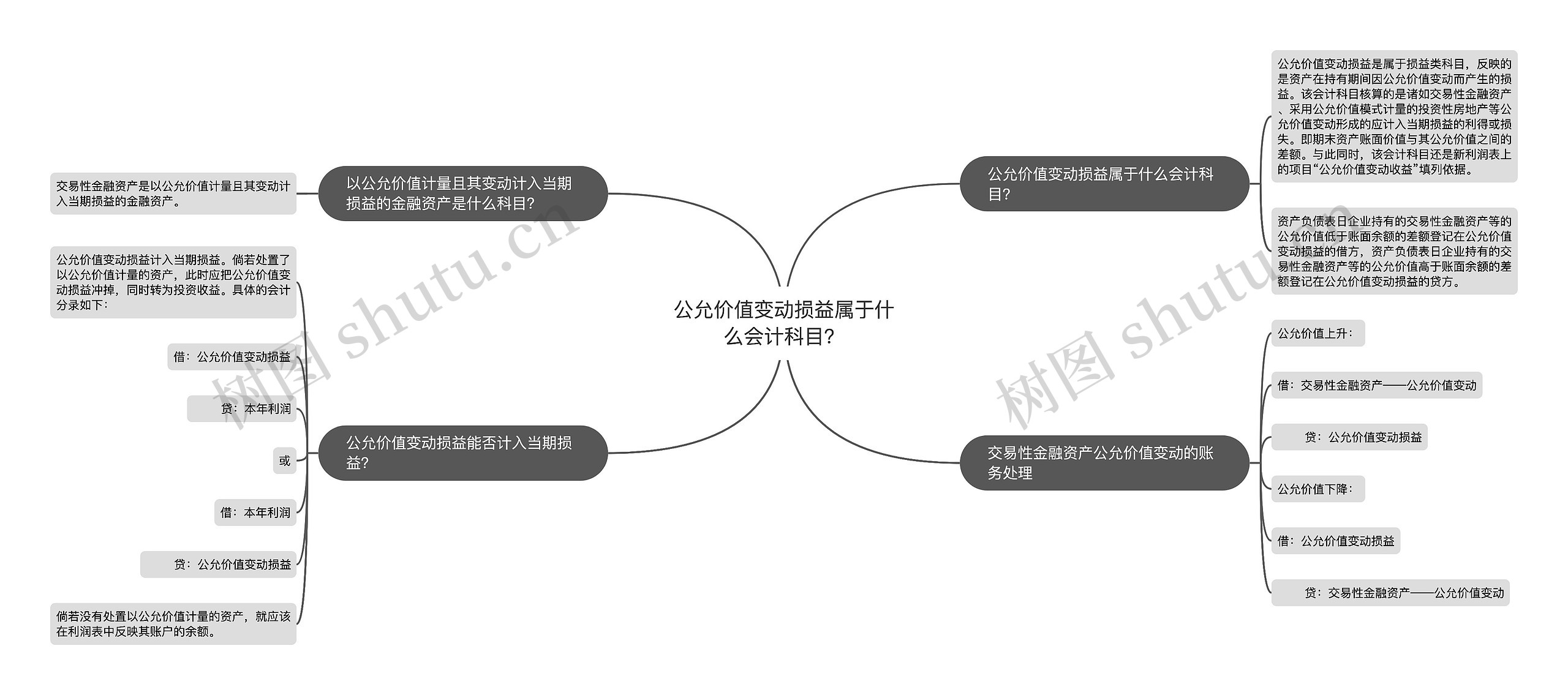 公允价值变动损益属于什么会计科目？