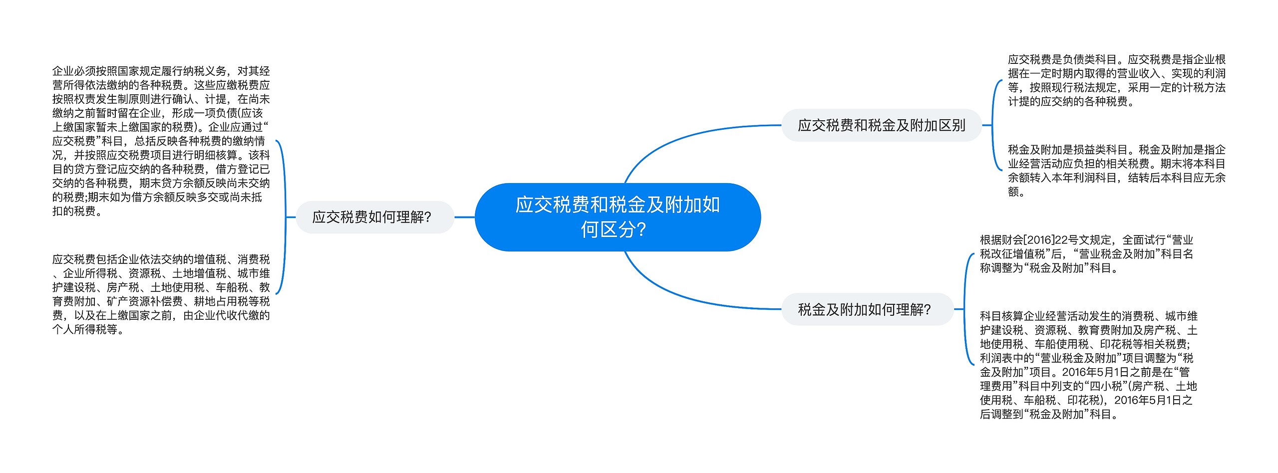 应交税费和税金及附加如何区分？思维导图