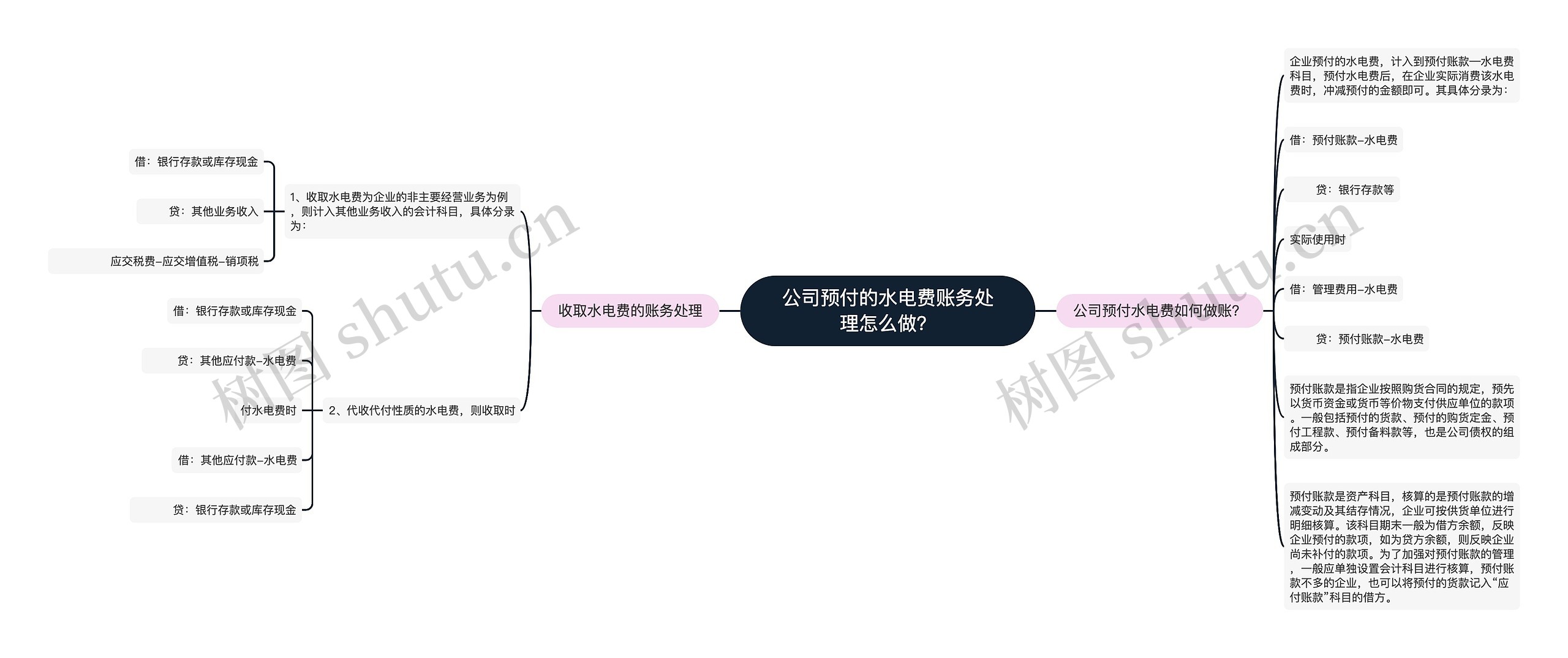 公司预付的水电费账务处理怎么做？思维导图