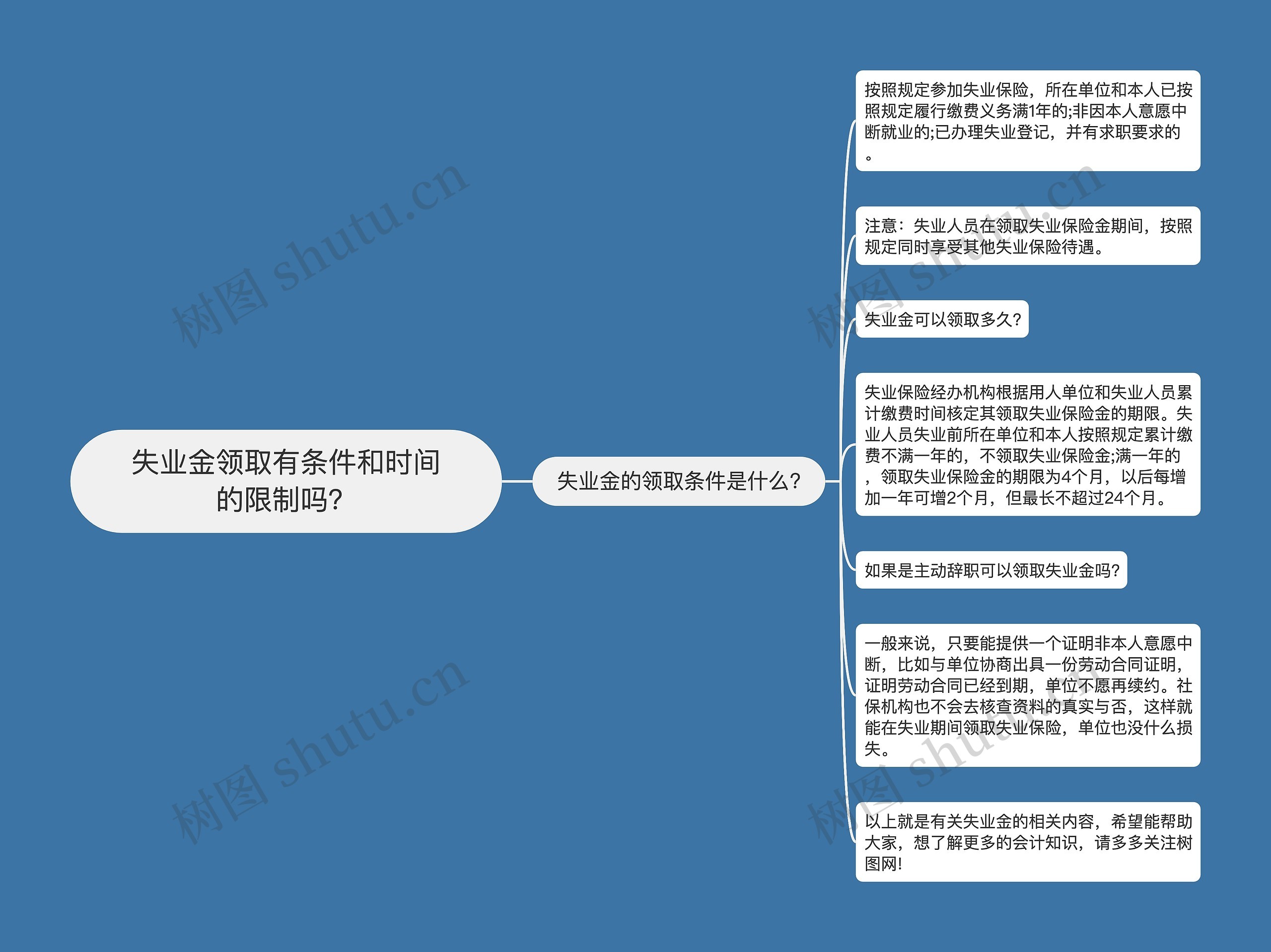 失业金领取有条件和时间的限制吗？思维导图