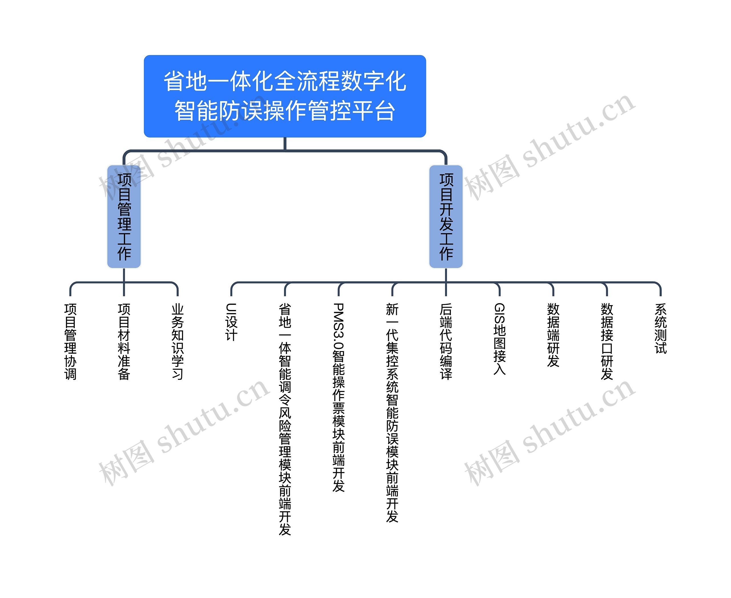 省地一体化全流程数字化智能防误操作管控平台思维导图