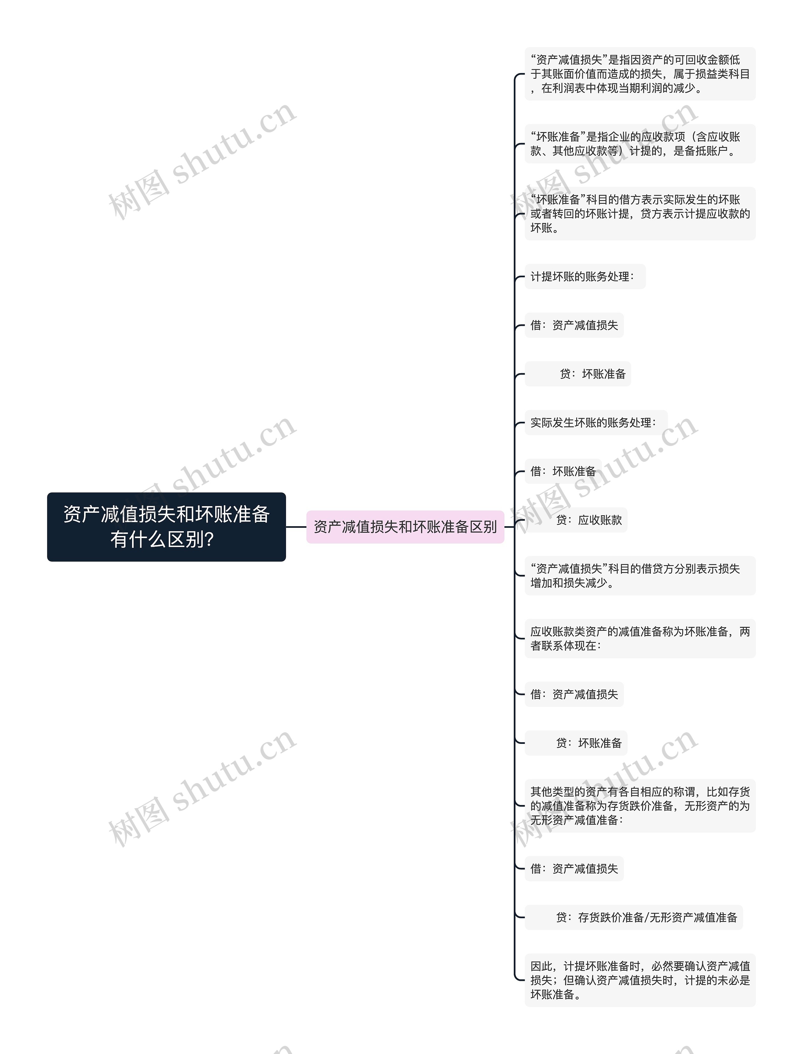 资产减值损失和坏账准备有什么区别？思维导图