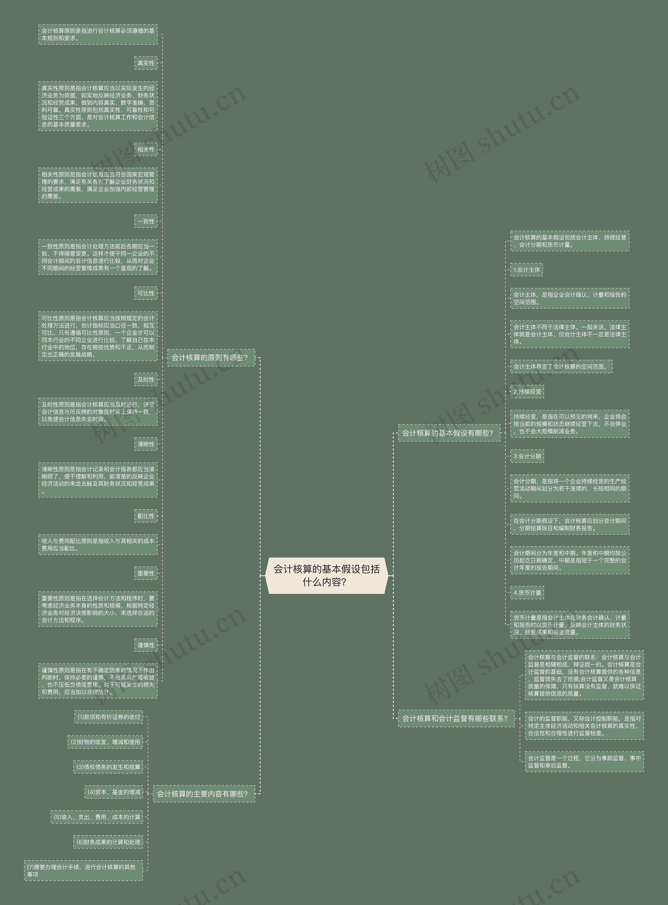 会计核算的基本假设包括什么内容？思维导图