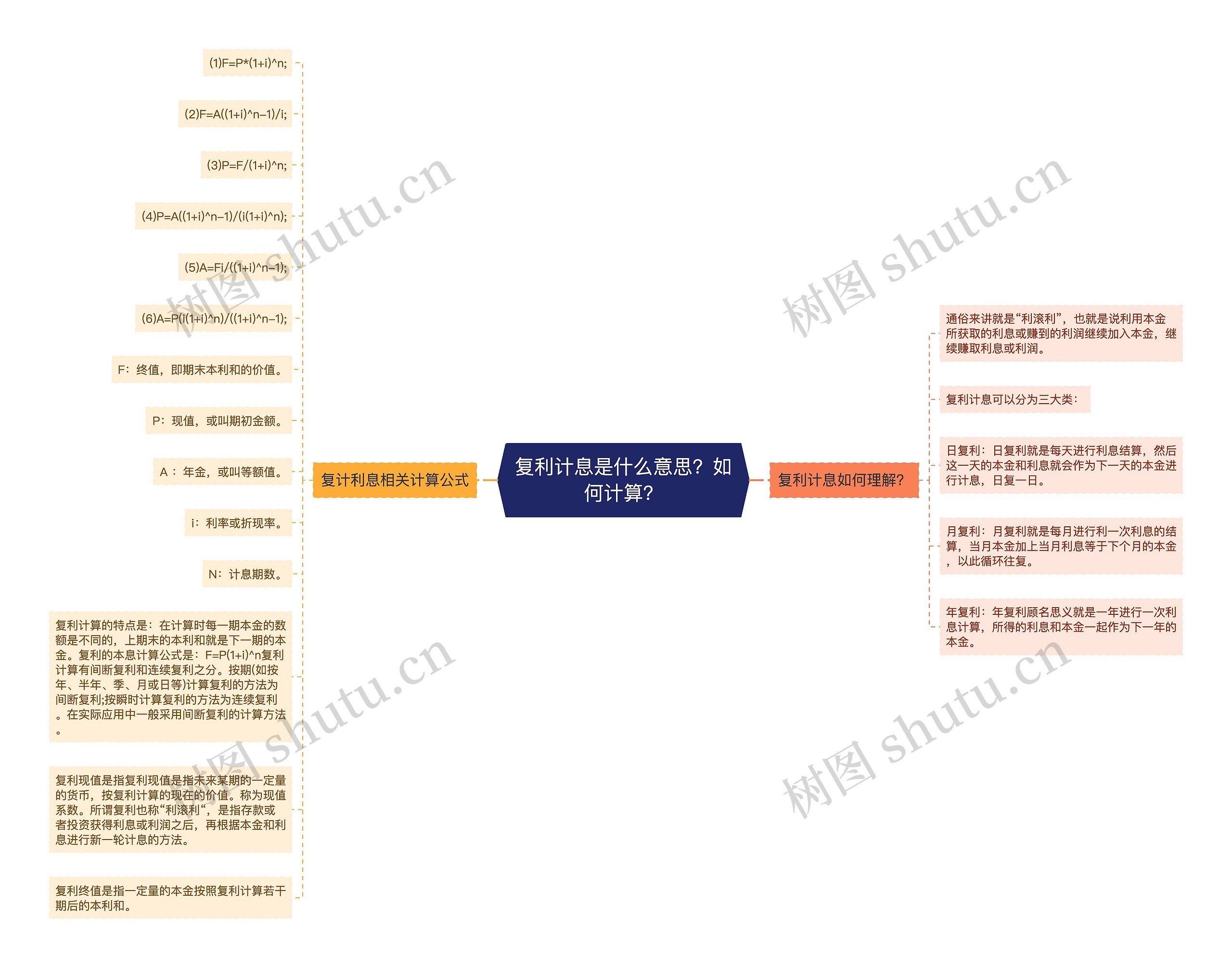 复利计息是什么意思？如何计算？思维导图