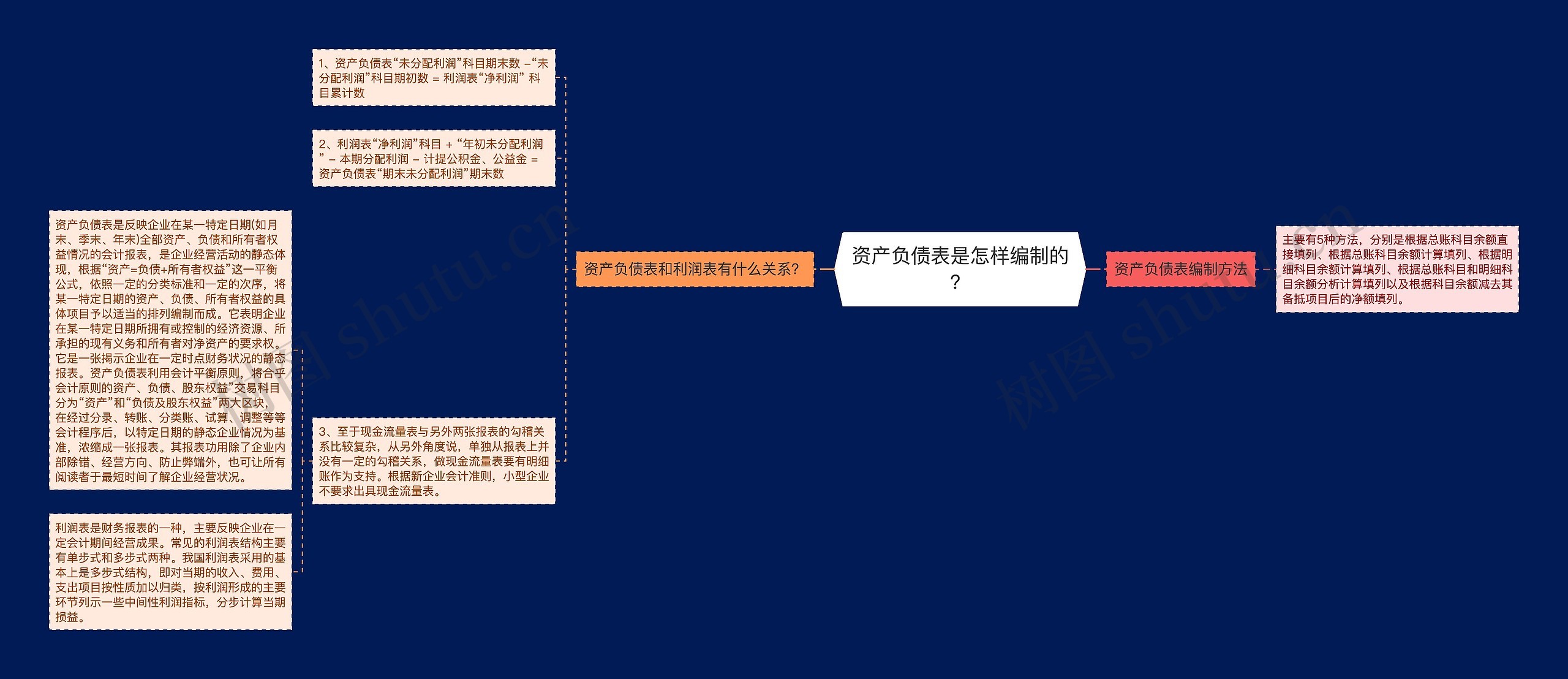 资产负债表是怎样编制的？