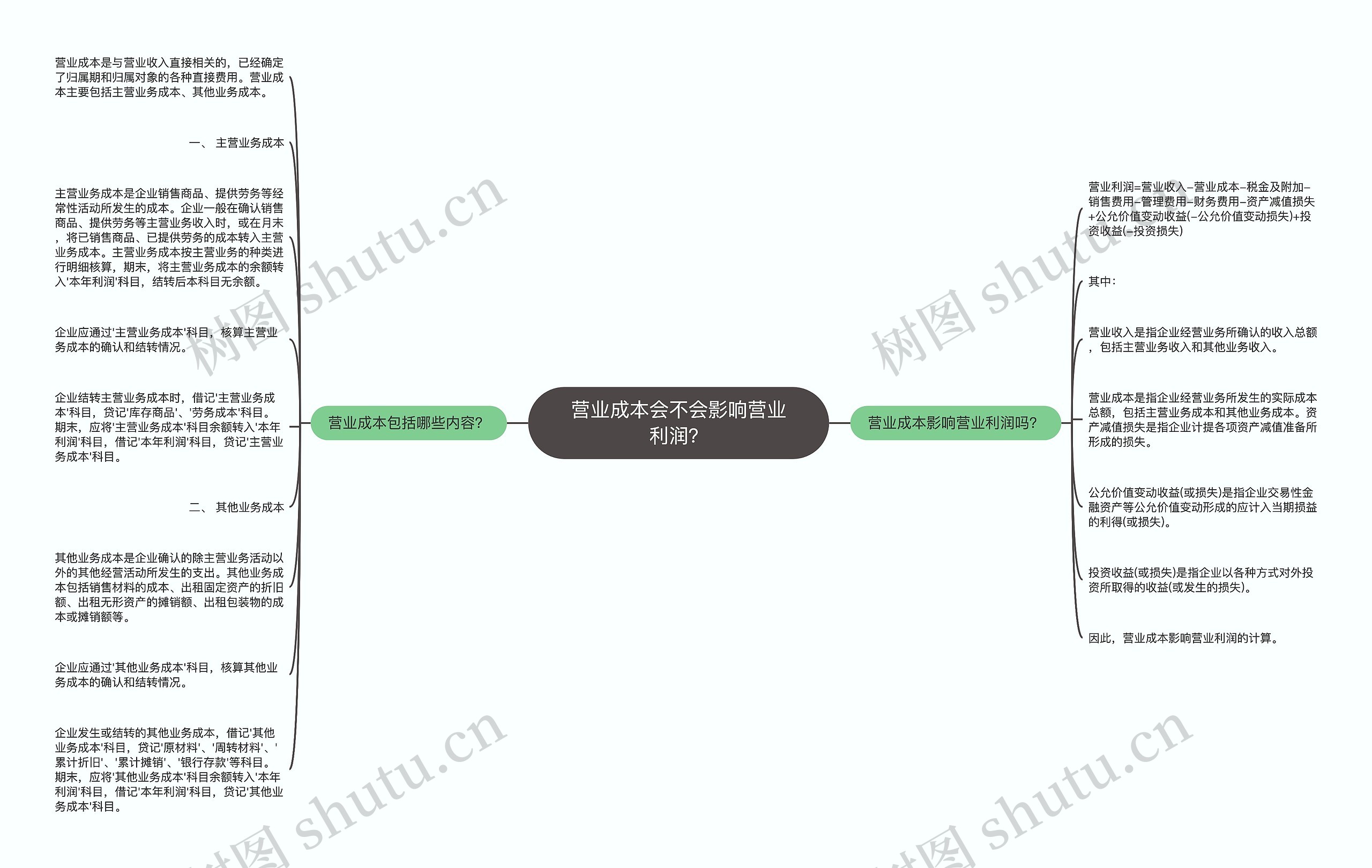 营业成本会不会影响营业利润？