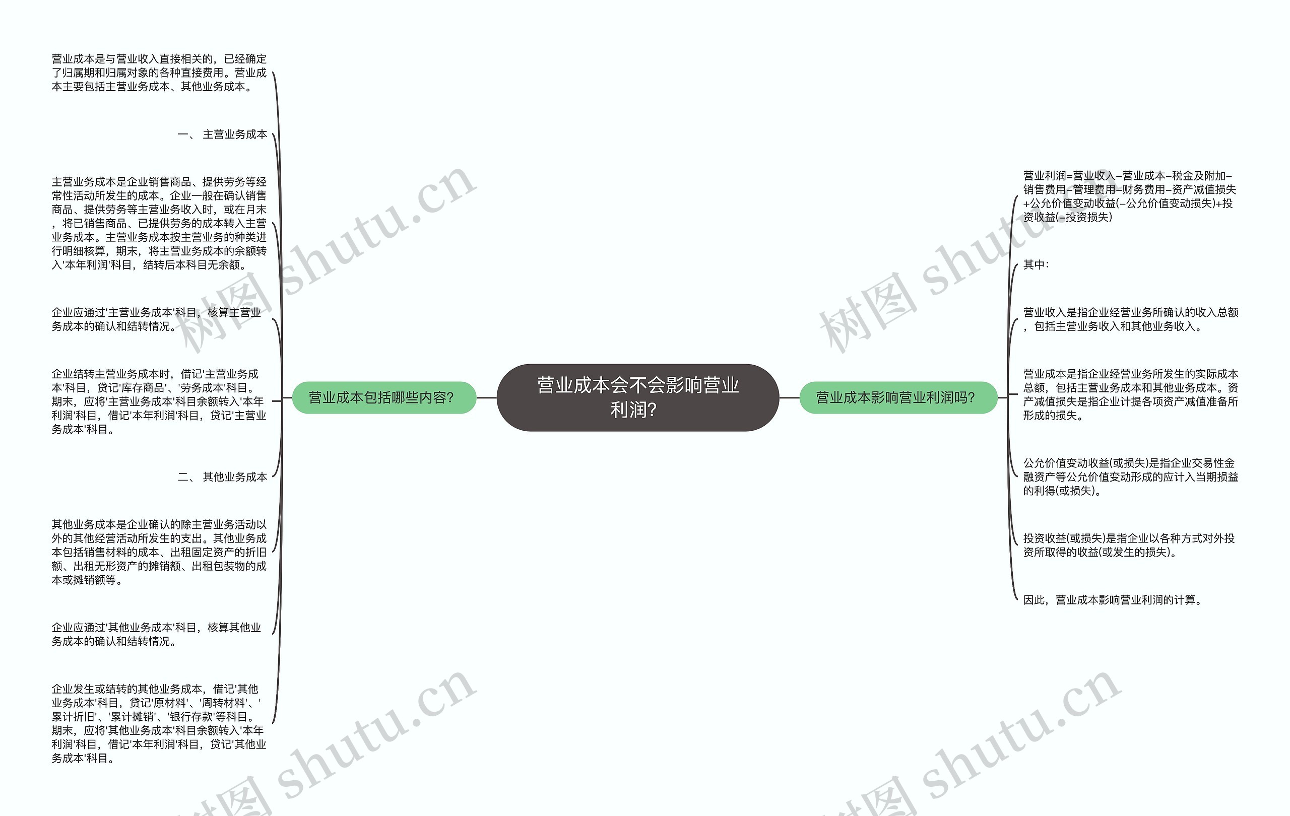 营业成本会不会影响营业利润?思维导图高清图 营业成本会不会影响营业利润?思维导图