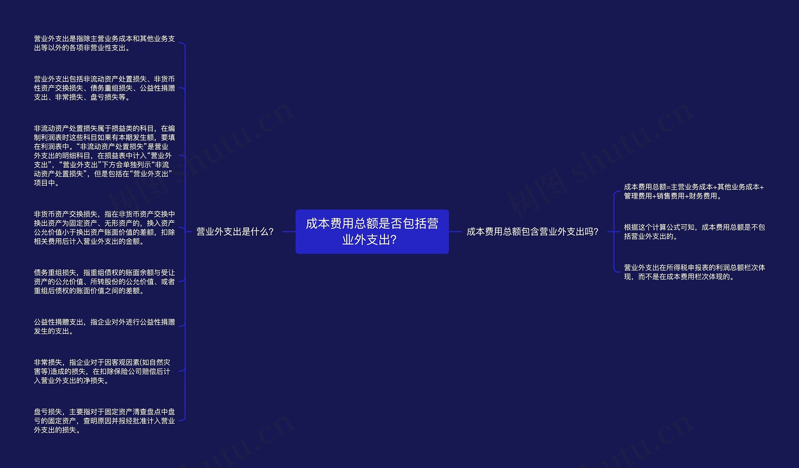 成本费用总额是否包括营业外支出？